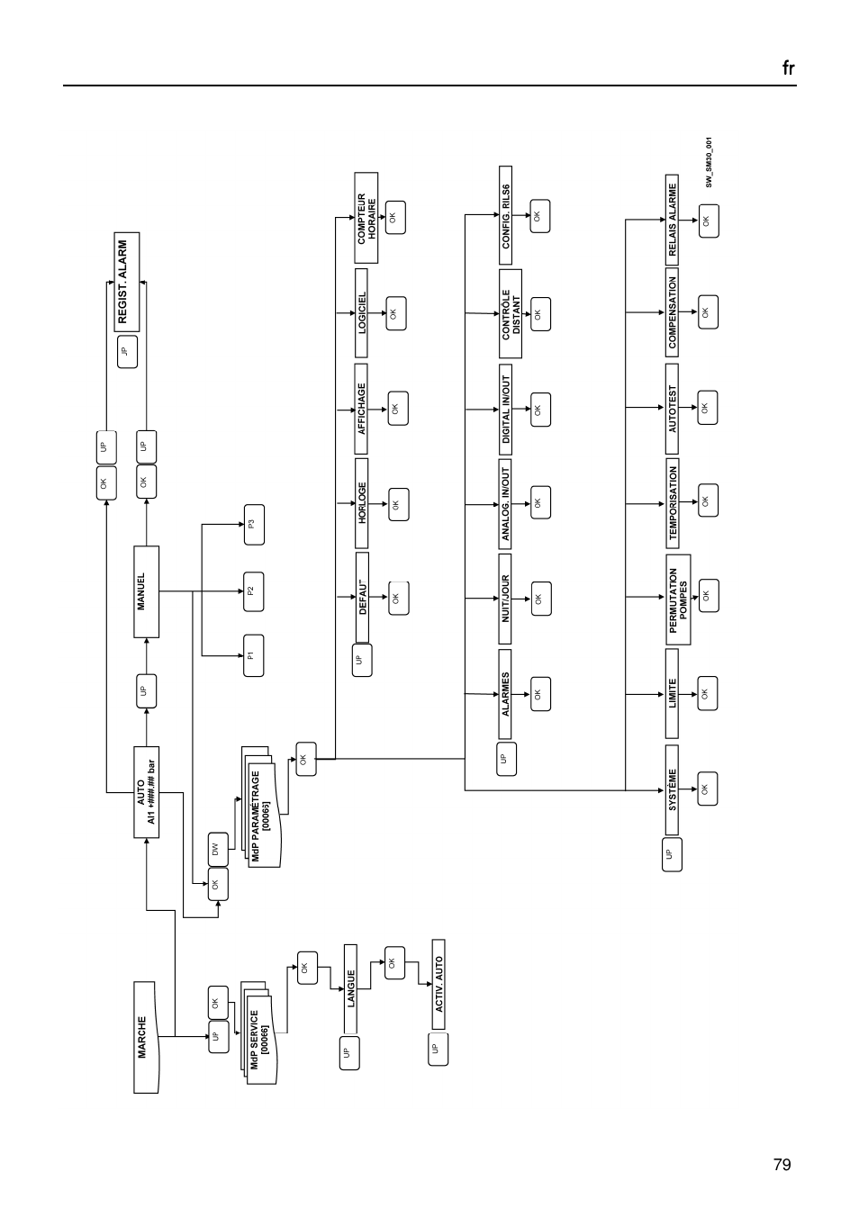 Xylem Fixed speed booster sets programming manual/Electronic control board SM30 User Manual | Page 79 / 168