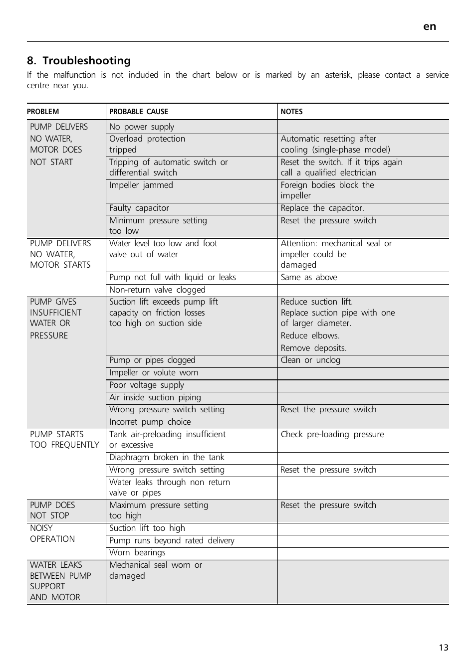 En 8. troubleshooting | Xylem Sphere and Block Units User Manual | Page 13 / 40