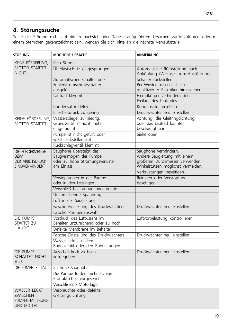 De 8. störungssuche | Xylem Sphere and Block Units User Manual | Page 19 / 40