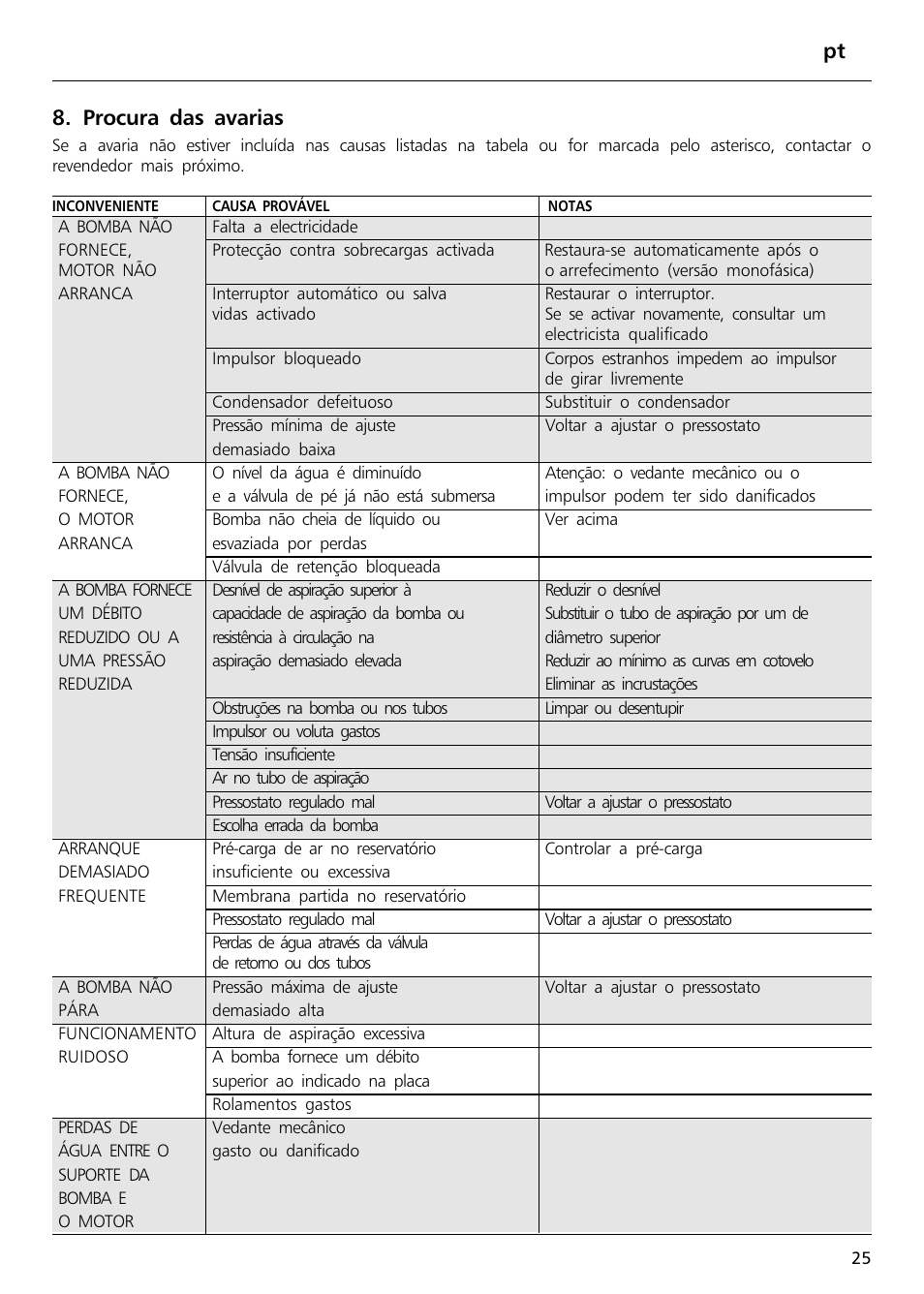 Pt 8. procura das avarias | Xylem Sphere and Block Units User Manual | Page 25 / 40