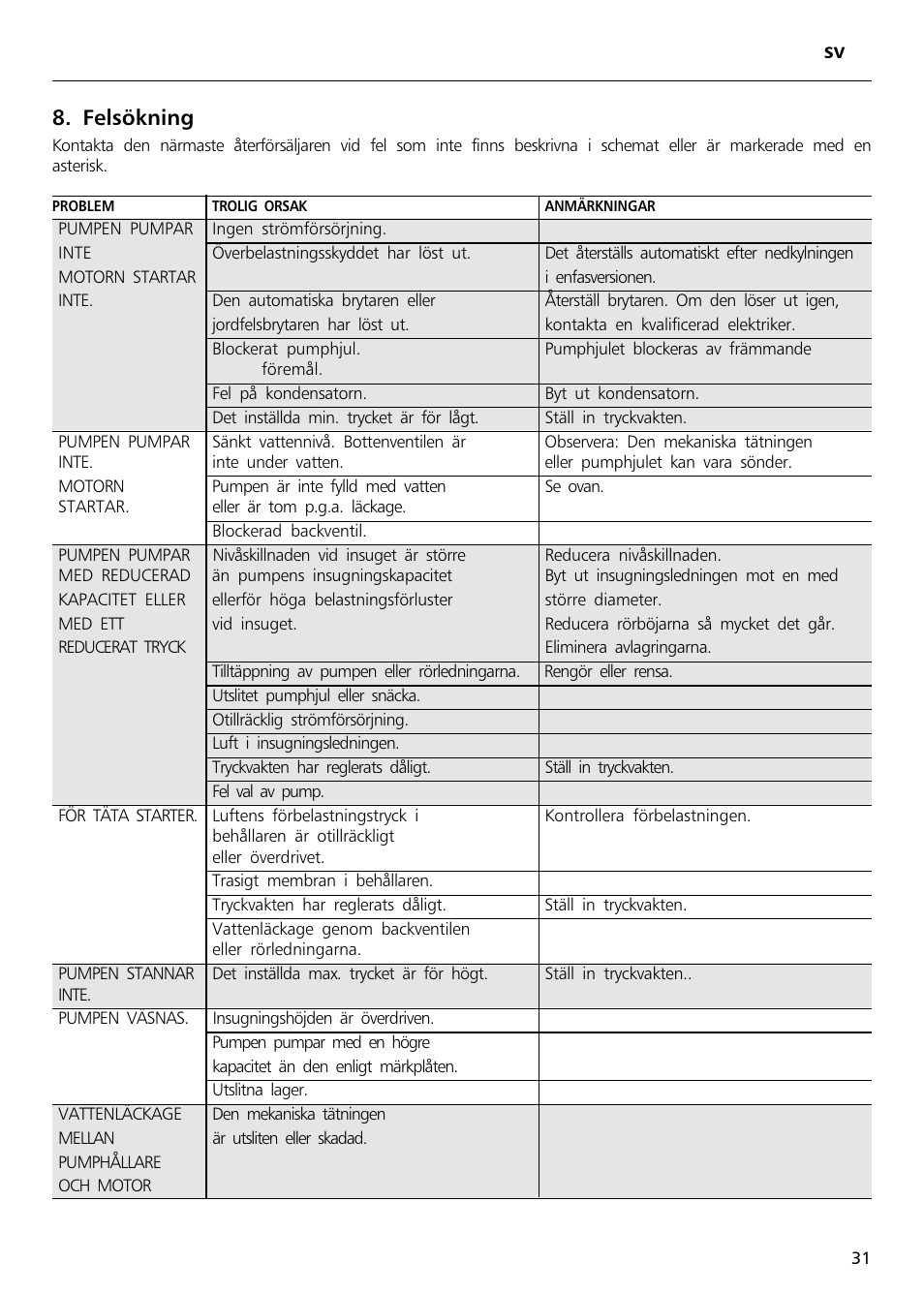 Felsökning | Xylem Sphere and Block Units User Manual | Page 31 / 40