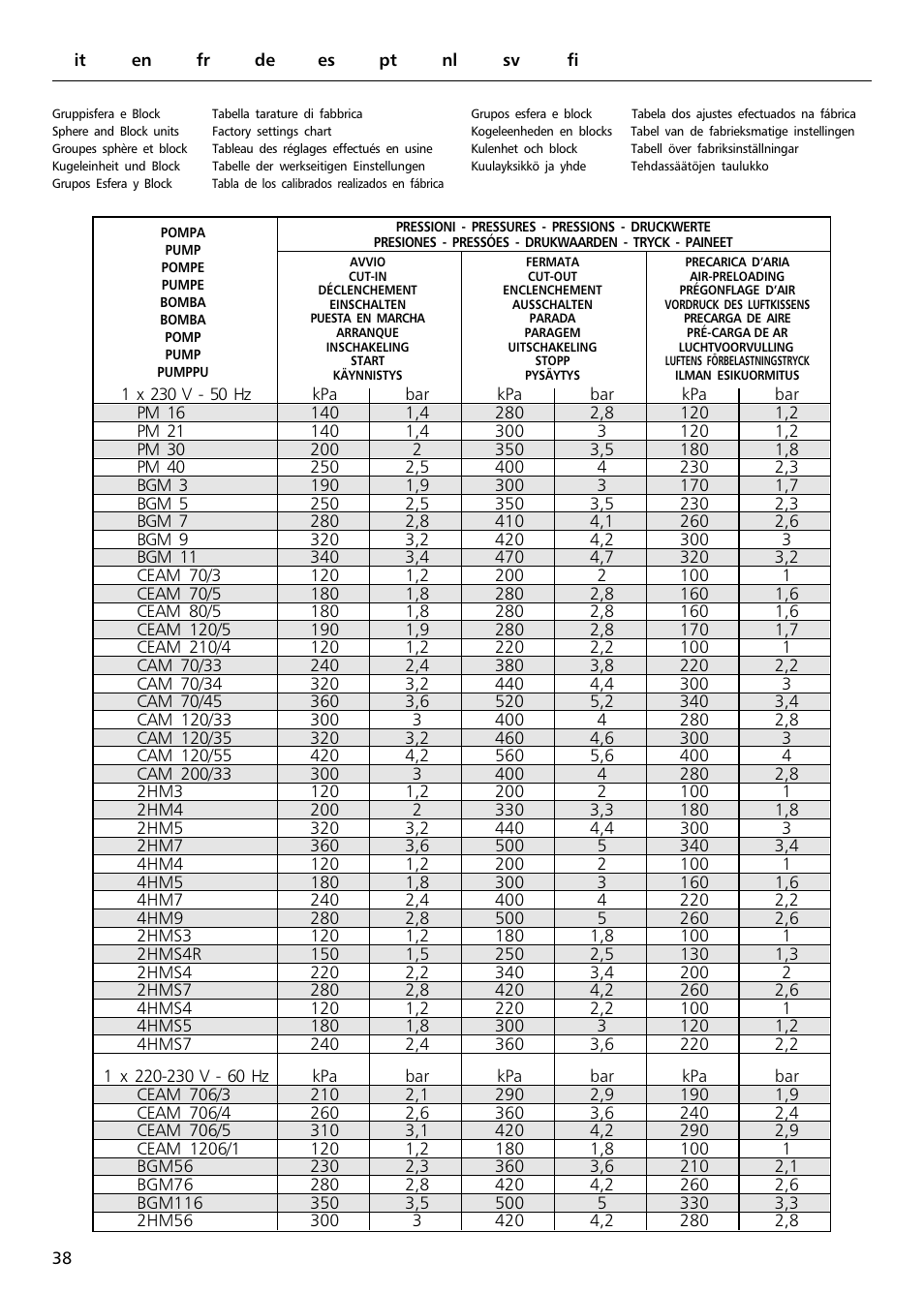Xylem Sphere and Block Units User Manual | Page 38 / 40