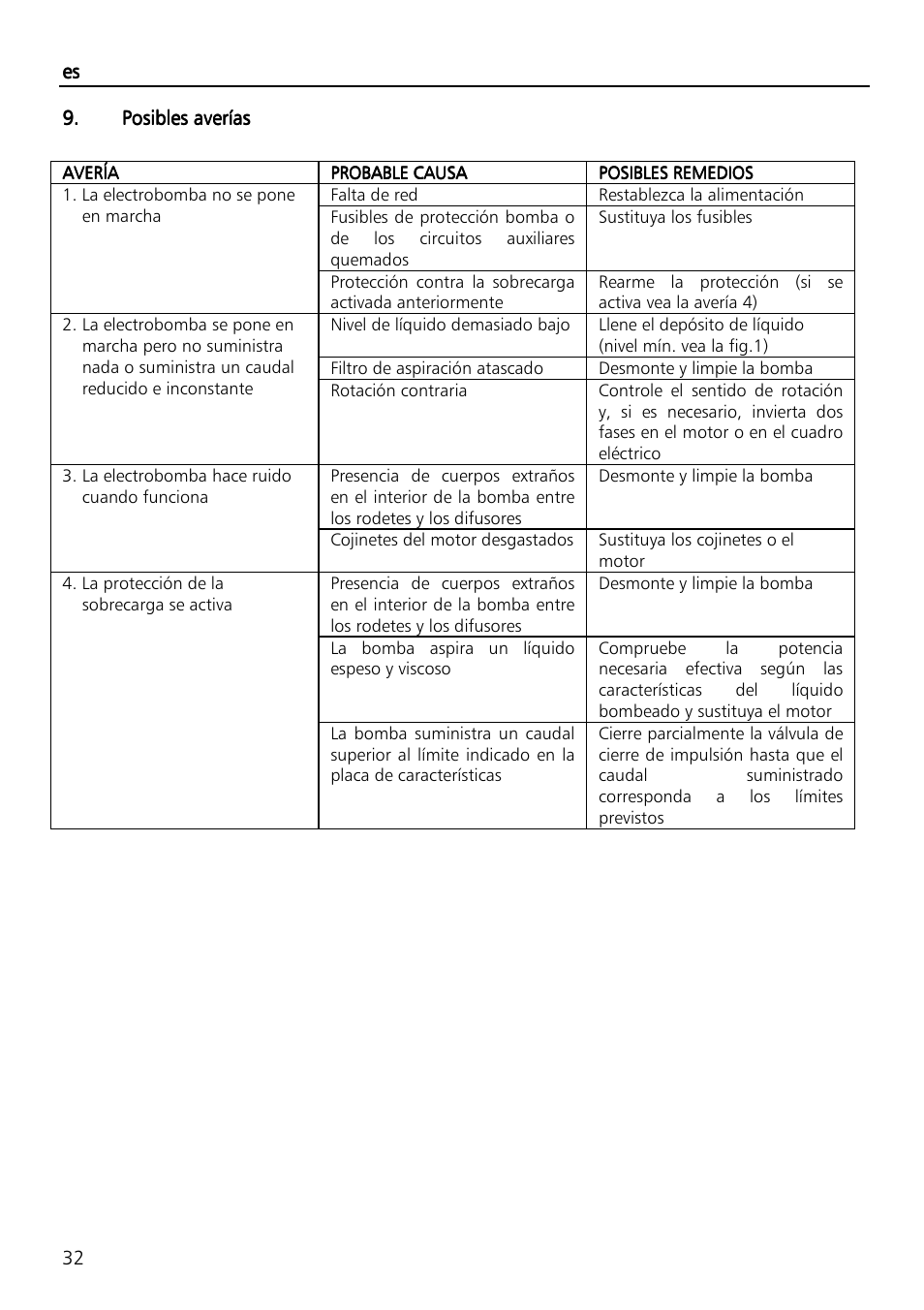 Xylem SVI Vertical Multistage Centrifugal User Manual | Page 32 / 84
