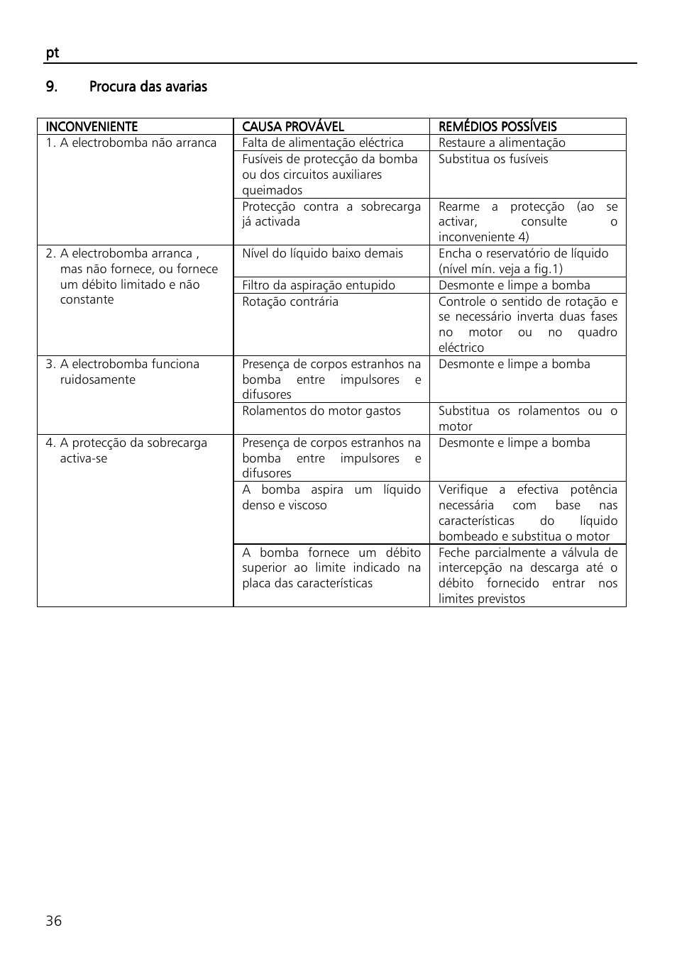 Xylem SVI Vertical Multistage Centrifugal User Manual | Page 36 / 84