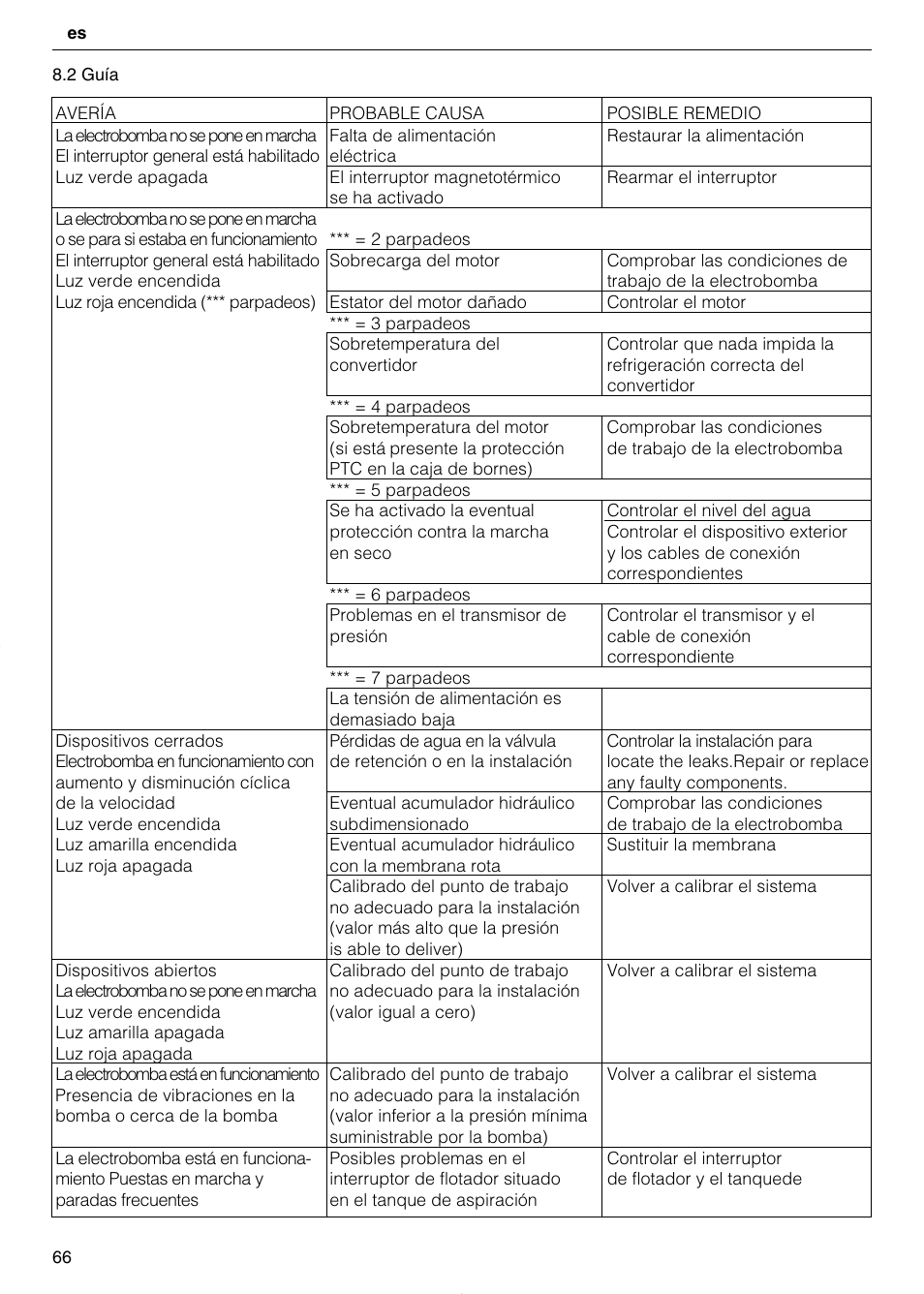 Xylem TEKNOSPEED User Manual | Page 66 / 120