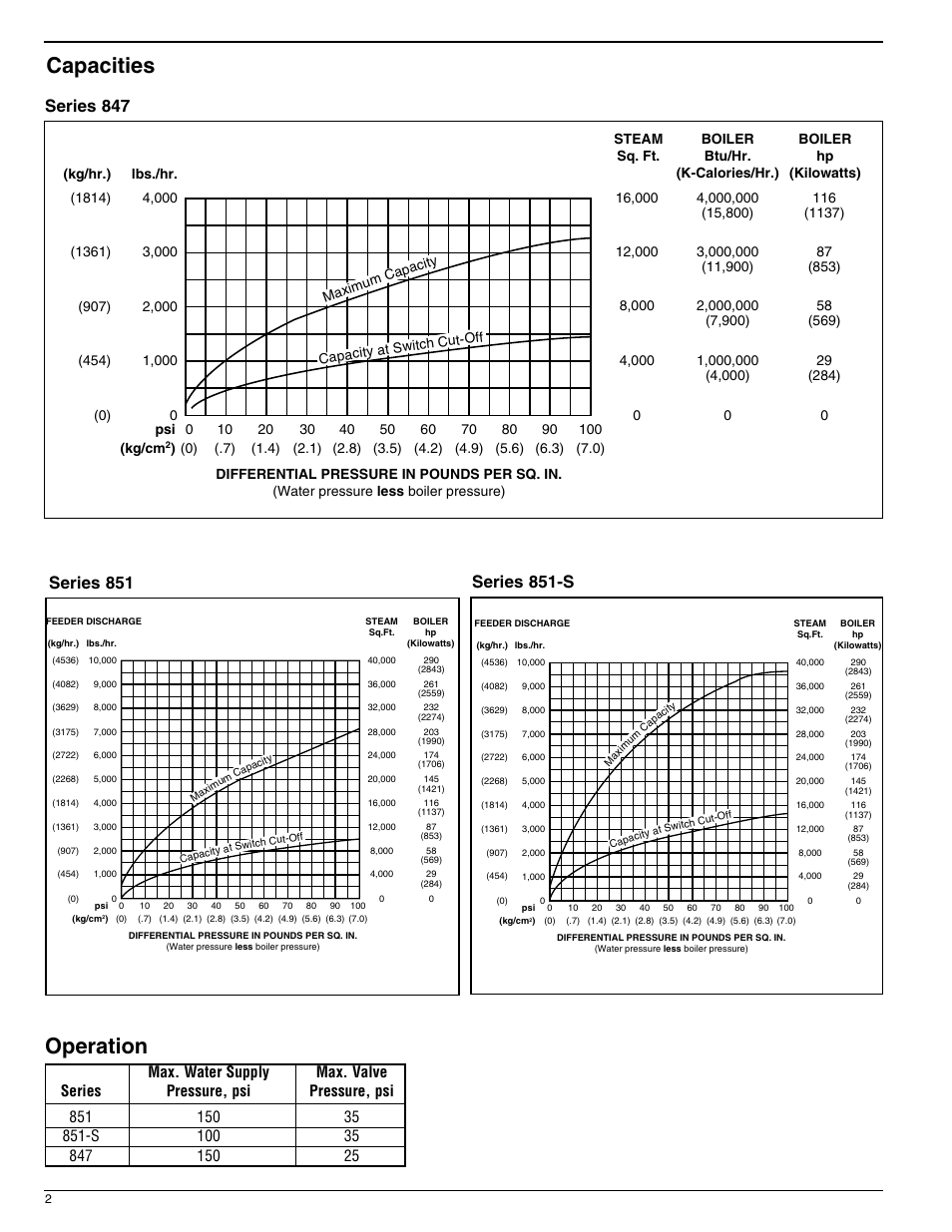 Capacities, Operation | Xylem MM 320C Series 851, 851 2 and 847 Make-up Water Feeders User Manual | Page 2 / 4