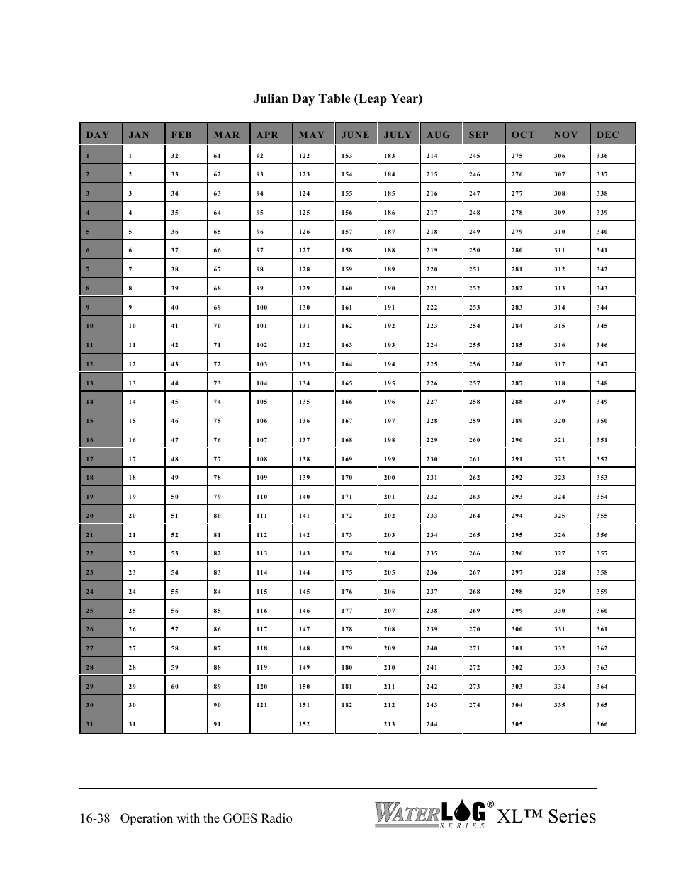 Xl™ series, 38 operation with the goes radio, Julian day table (leap year) | Xylem XL Series H-522 - Plus User Manual | Page 194 / 272