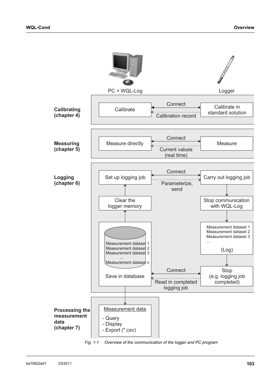 Xylem WQL-Cond CONDUCTIVITY DATALOGGERS User Manual | Page 7 / 98