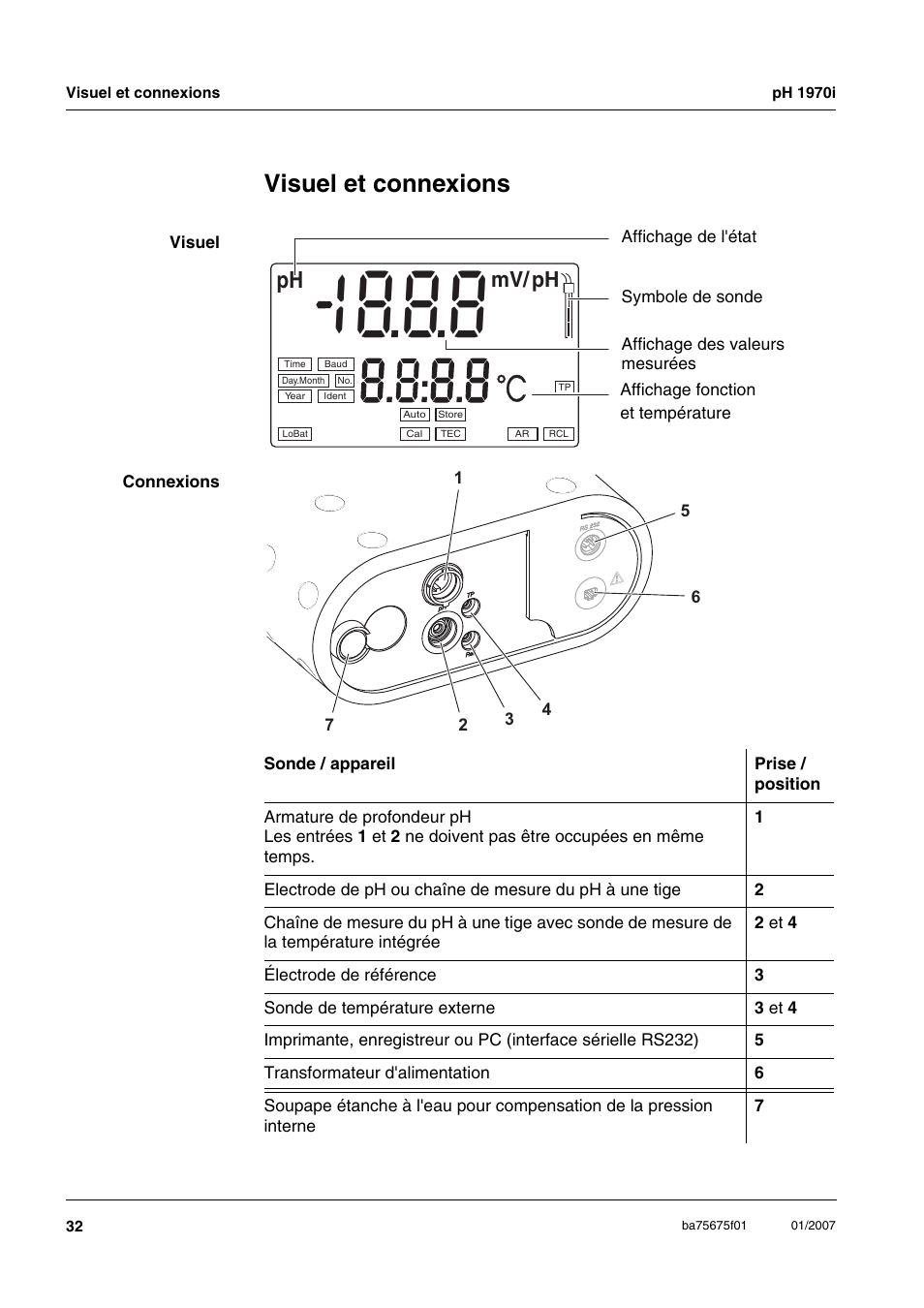 Visuel et connexions, Sal o | Xylem PH1970i PORTABLE PH METER User Manual | Page 32 / 60