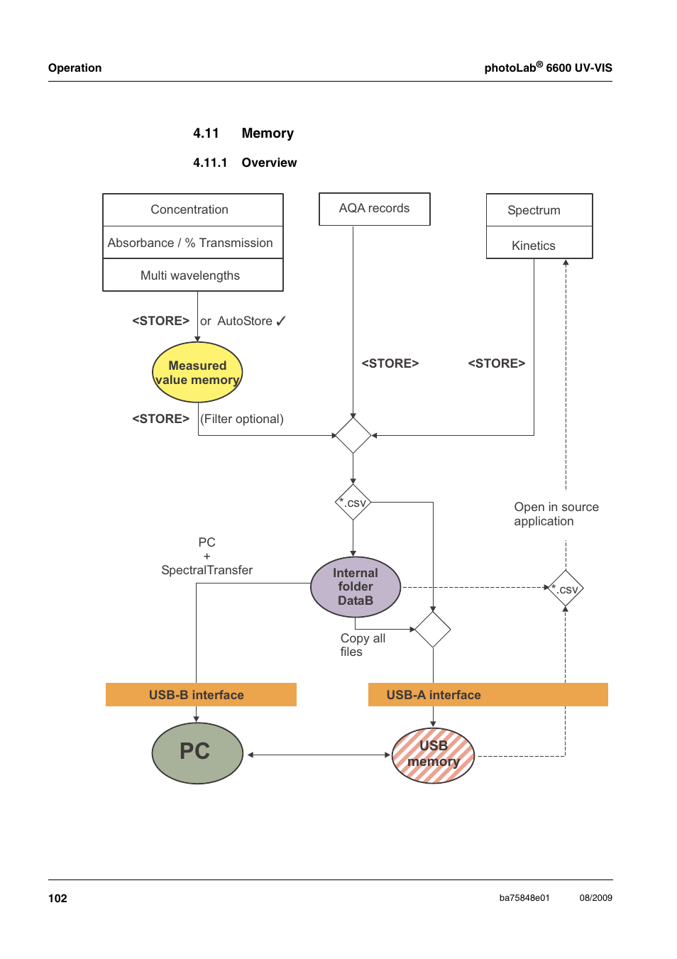 11 memory, 1 overview, Section 4.11) | Xylem photoLab 6600 UV-VIS User Manual | Page 102 / 184