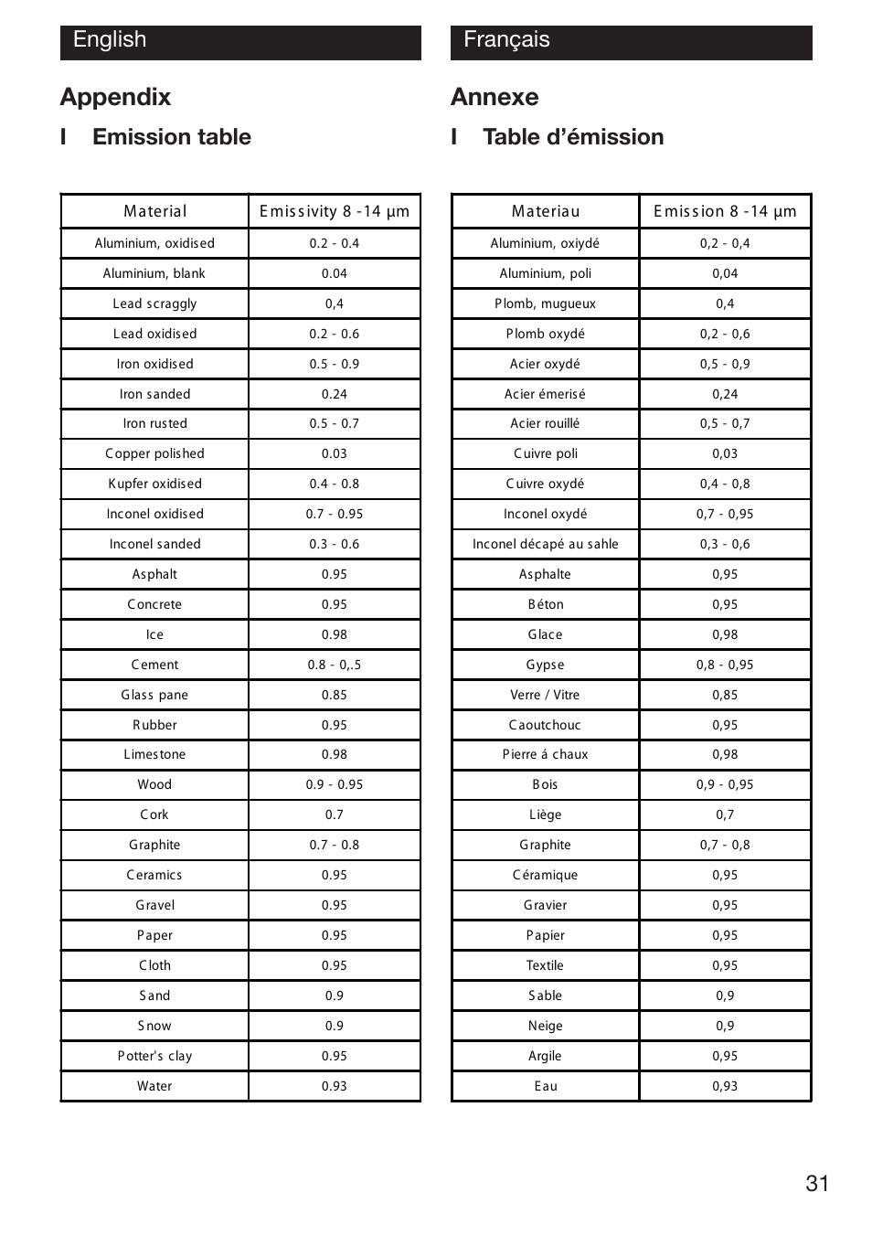 Annexe, Appendix, 31 english français | I table d’émission, I emission table | Xylem TFI 550 NON-CONTACT THERMOMETERS User Manual | Page 31 / 36