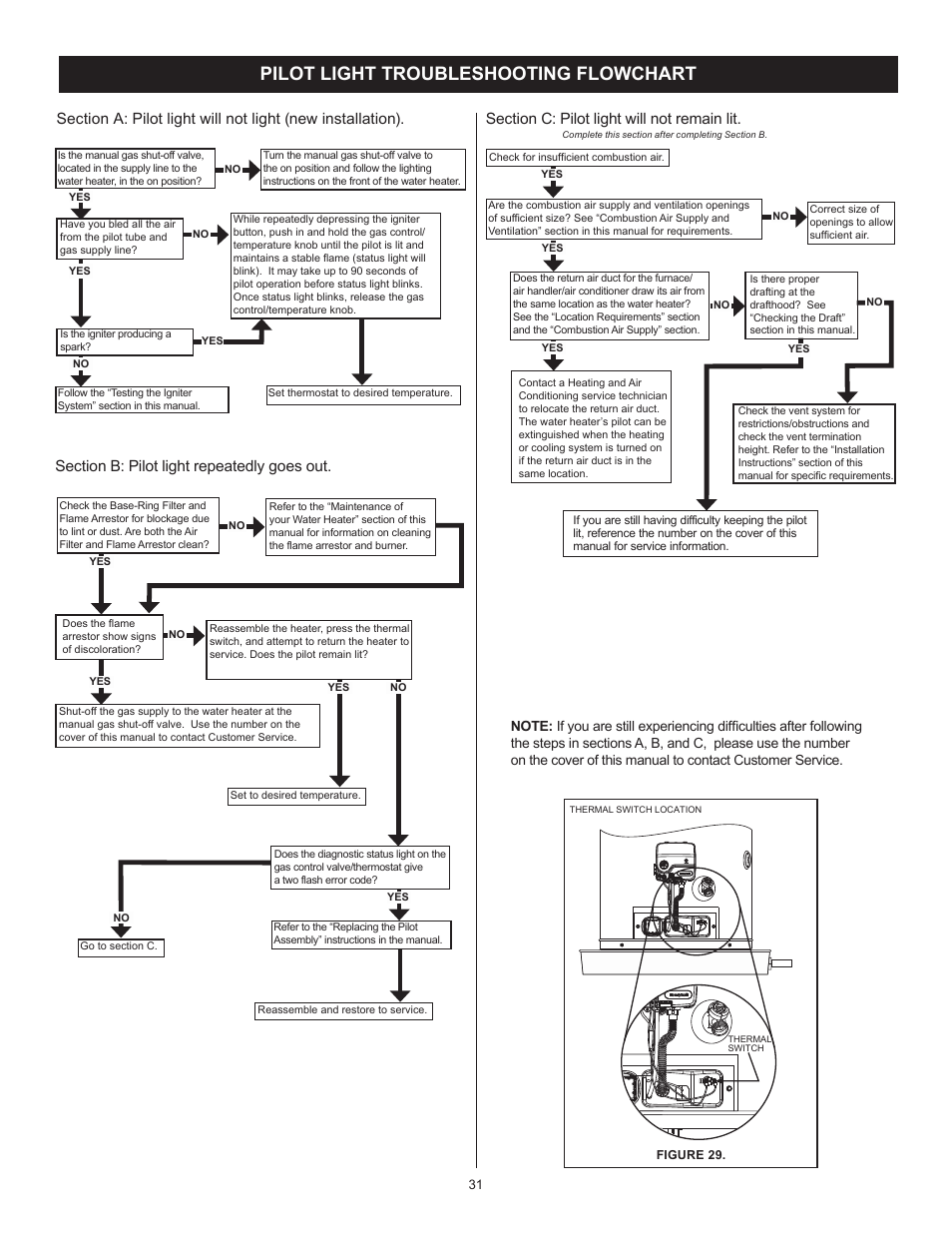 Pilot light troubleshooting flowchart | John Wood Atmospheric Gas (Standard) User Manual | Page 31 / 40