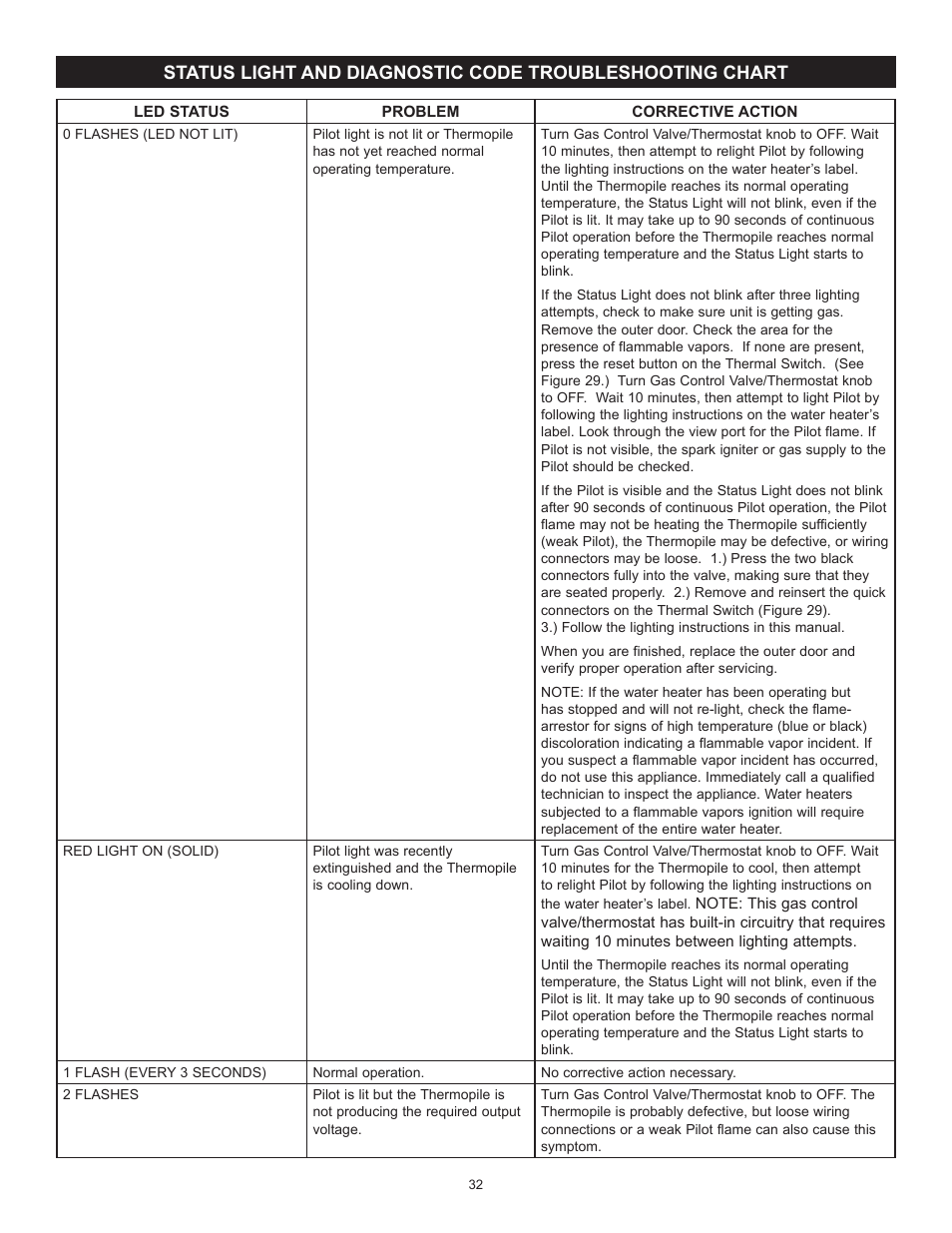 John Wood Atmospheric Gas (Standard) User Manual | Page 32 / 40