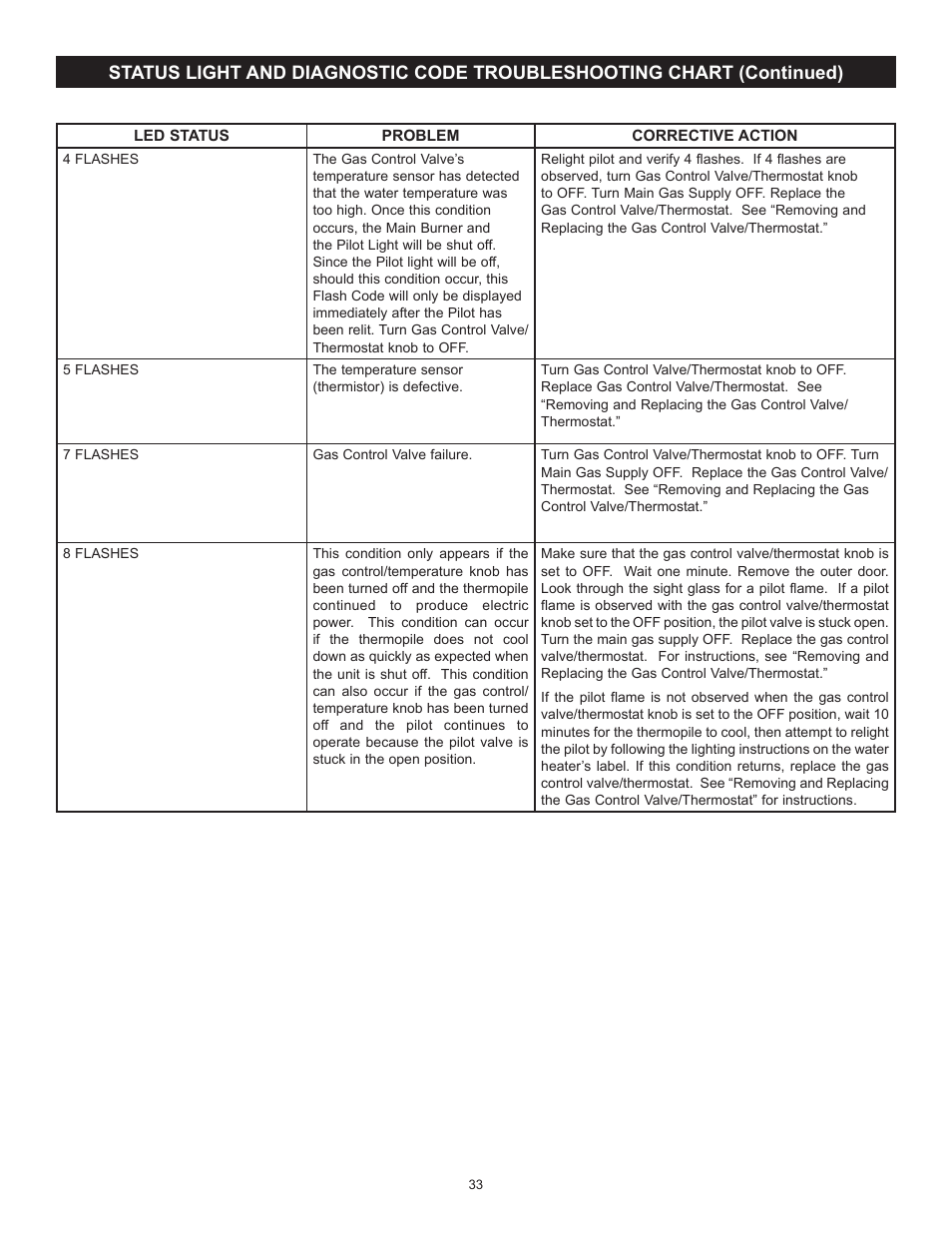 John Wood Atmospheric Gas (Standard) User Manual | Page 33 / 40