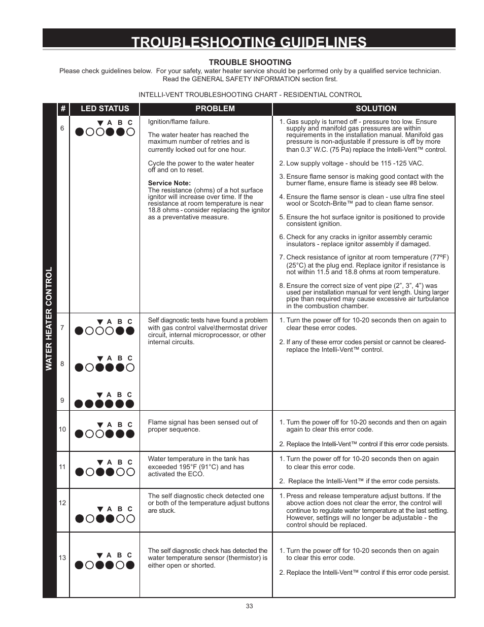 Troubleshooting guidelines | John Wood Envirosense Power Vent User Manual | Page 33 / 36