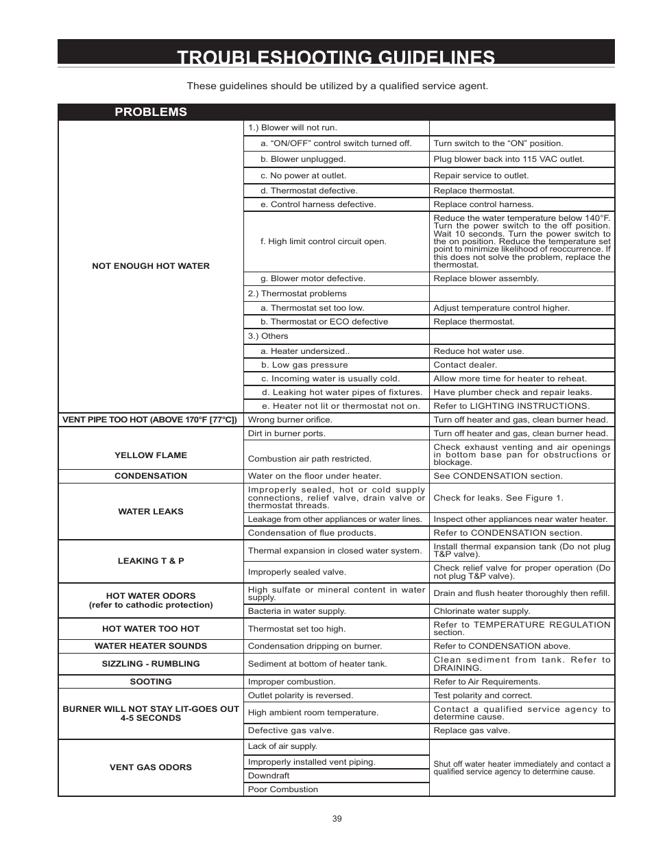 Troubleshooting guidelines, Problems | John Wood Envirosense Power Direct Vent (prior to May 2010) User Manual | Page 39 / 42