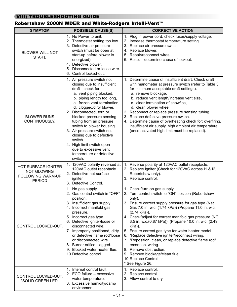 John Wood Power Direct Vent (ENERGY STAR) User Manual | Page 31 / 34