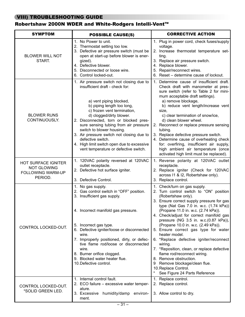 John Wood Power Direct Vent (Non-ENERGY STAR qualified models) User Manual | Page 31 / 34