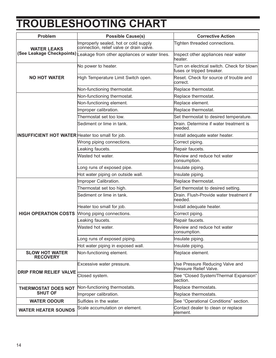 Troubleshooting chart | John Wood SpaceSaver (2.5 Gallon) User Manual | Page 14 / 16