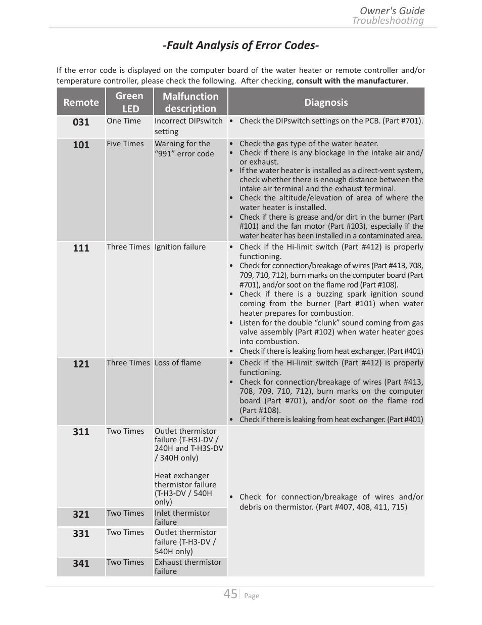 Fault analysis of error codes | John Wood Takagi - 240H-340H-540H User Manual | Page 45 / 60