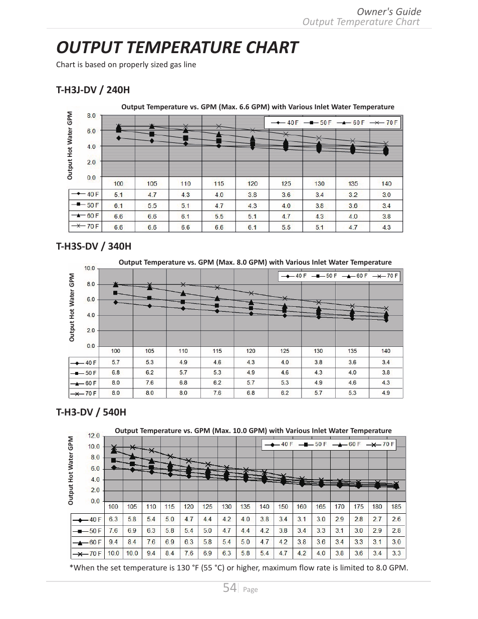 Output temperature chart, T-h3-dv / 540h | John Wood Takagi - 240H-340H-540H User Manual | Page 54 / 60