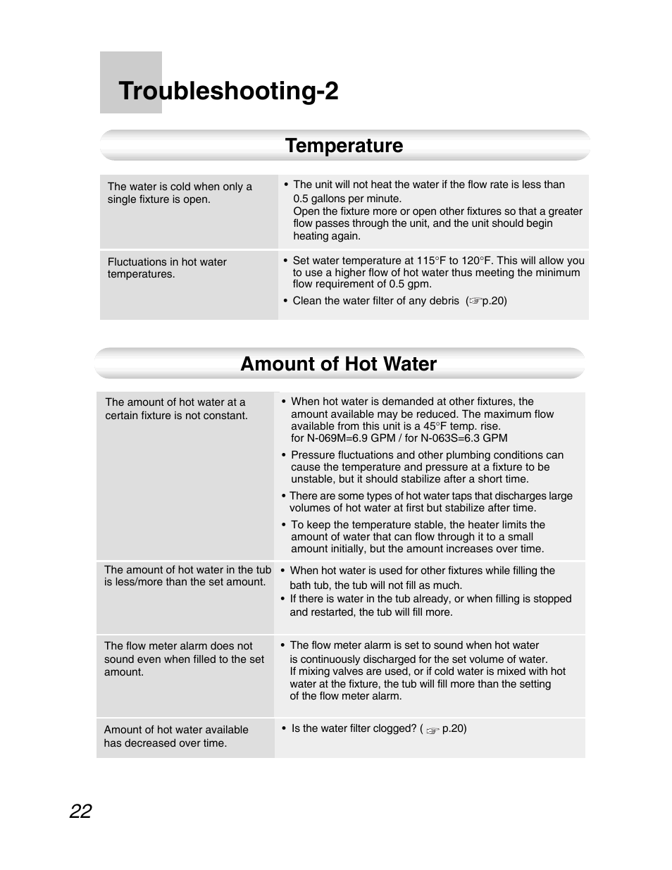 Troubleshooting-2, 22 temperature, Amount of hot water | John Wood Noritz N-069M_N-069S User Manual | Page 22 / 66