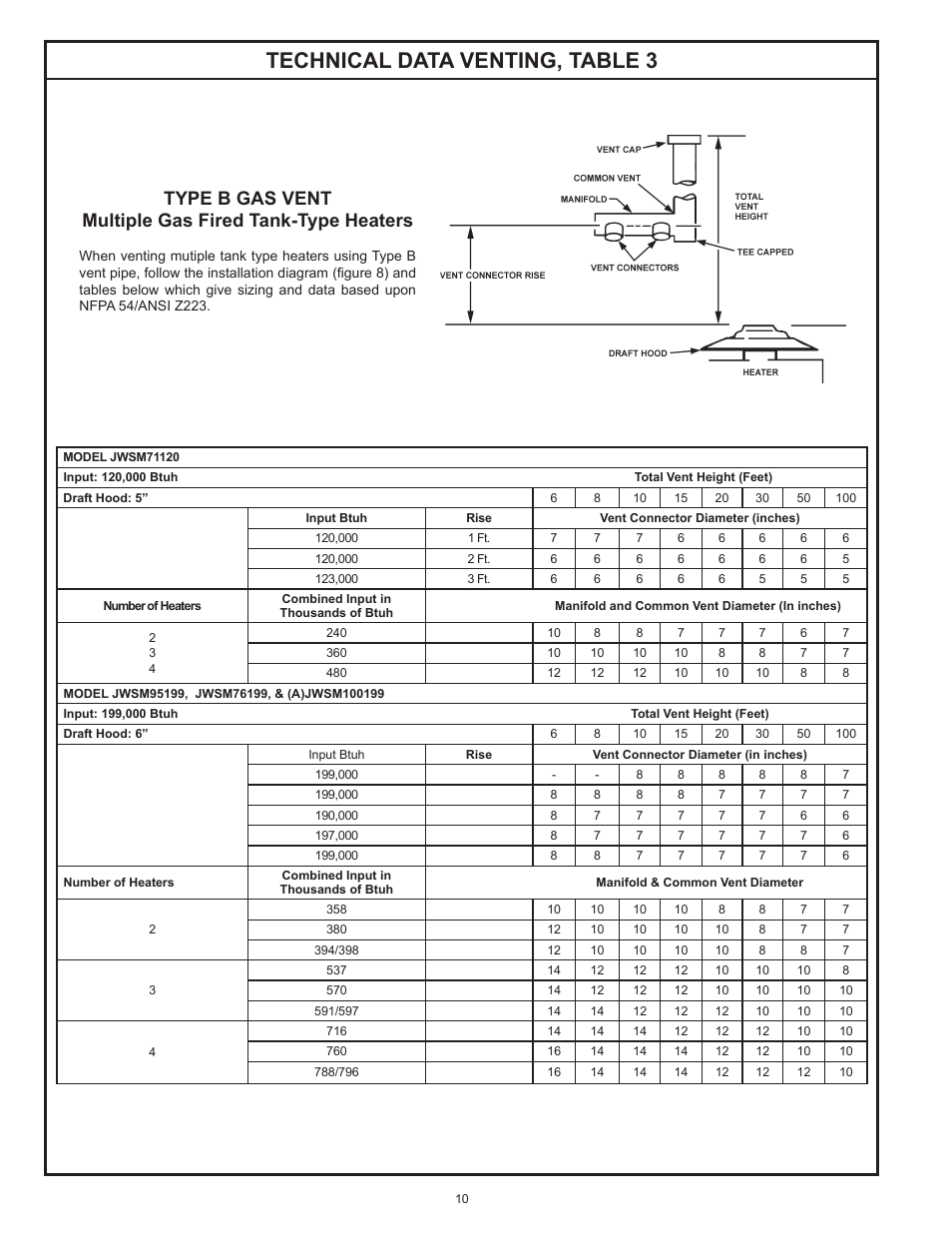 Technical data venting, table 3 | John Wood Commercial Atmospheric Vent - AJWSM User Manual | Page 10 / 34