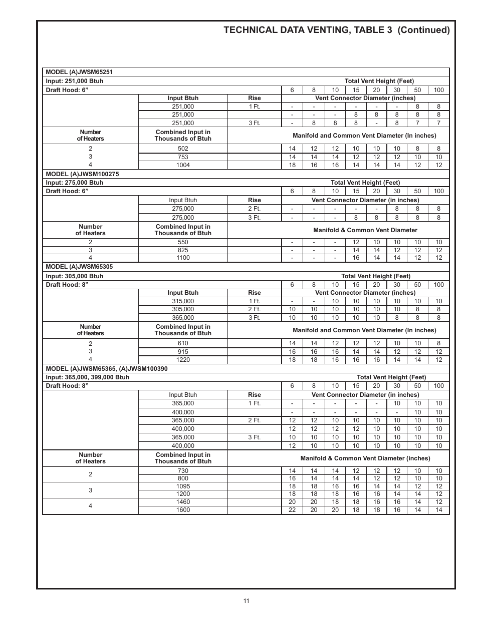 Technical data venting, table 3 (continued) | John Wood Commercial Atmospheric Vent - AJWSM User Manual | Page 11 / 34