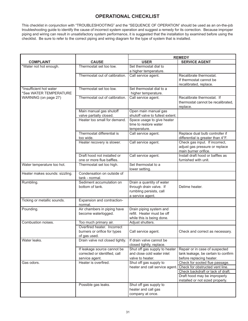 Operational checklist | John Wood Commercial Atmospheric Vent - AJWSM User Manual | Page 31 / 34