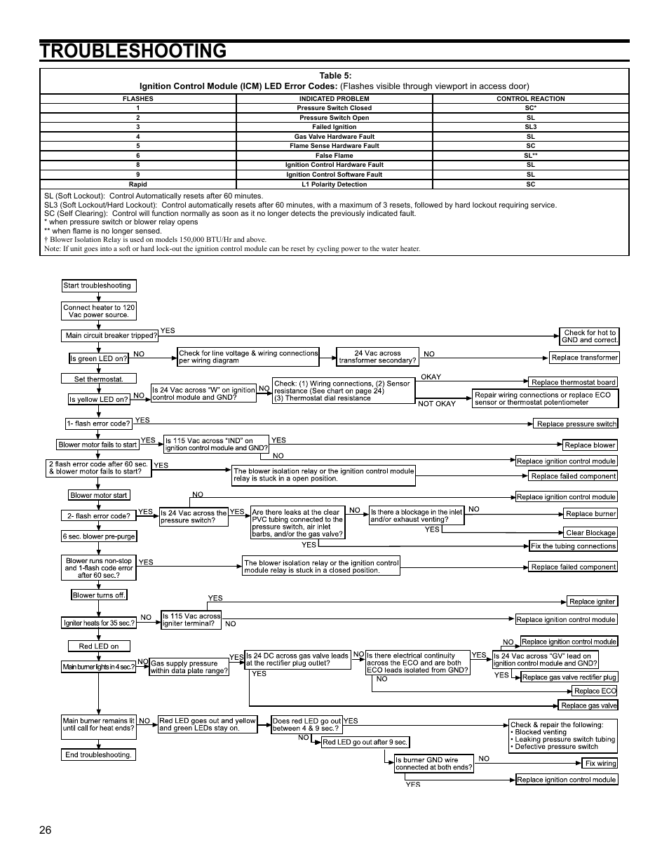 Troubleshooting | John Wood Polaris Commercial High-Efficiency User Manual | Page 26 / 32