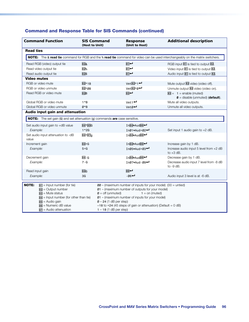 Sis command | Extron Electronics MAV Plus Series User Guide User Manual | Page 102 / 166