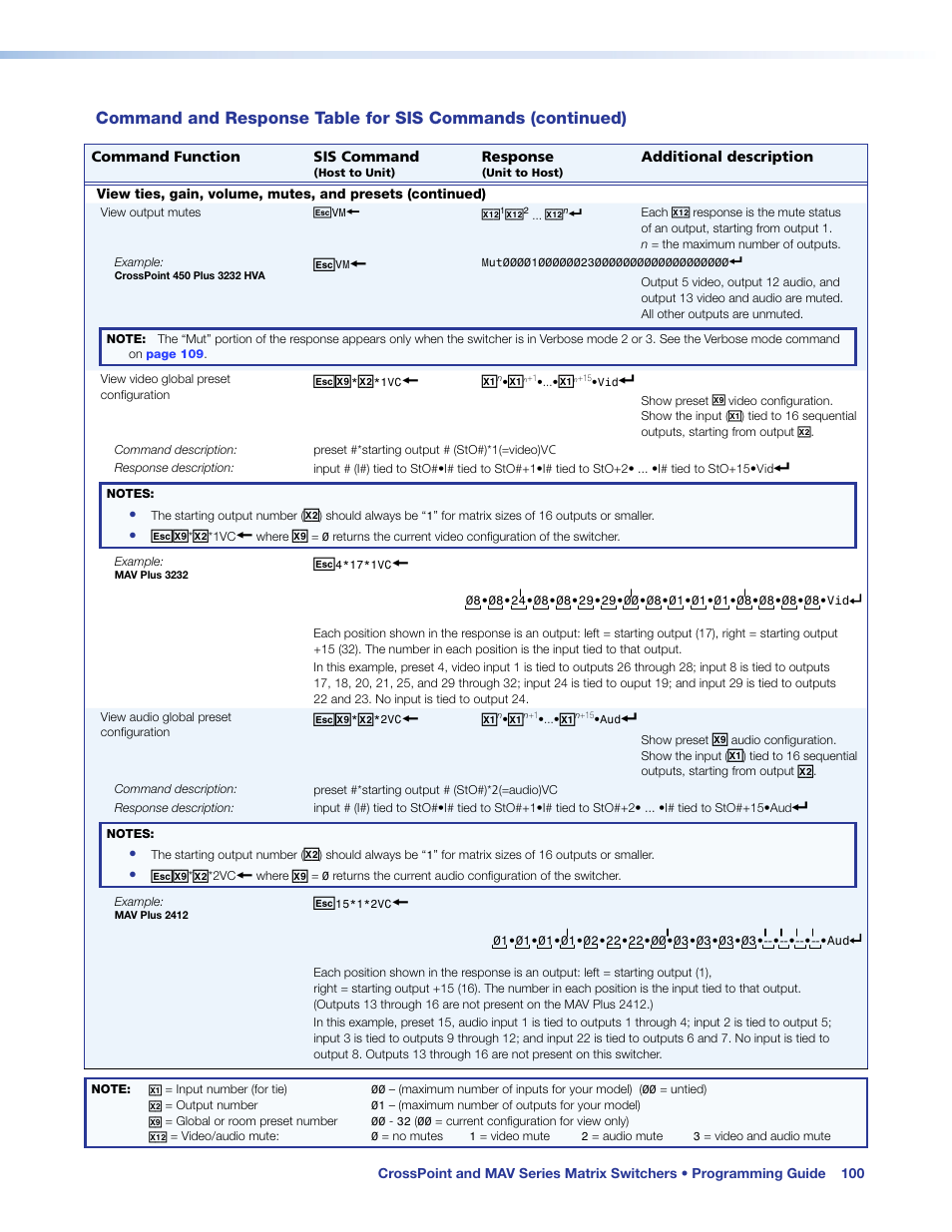 Extron Electronics MAV Plus Series User Guide User Manual | Page 106 / 166