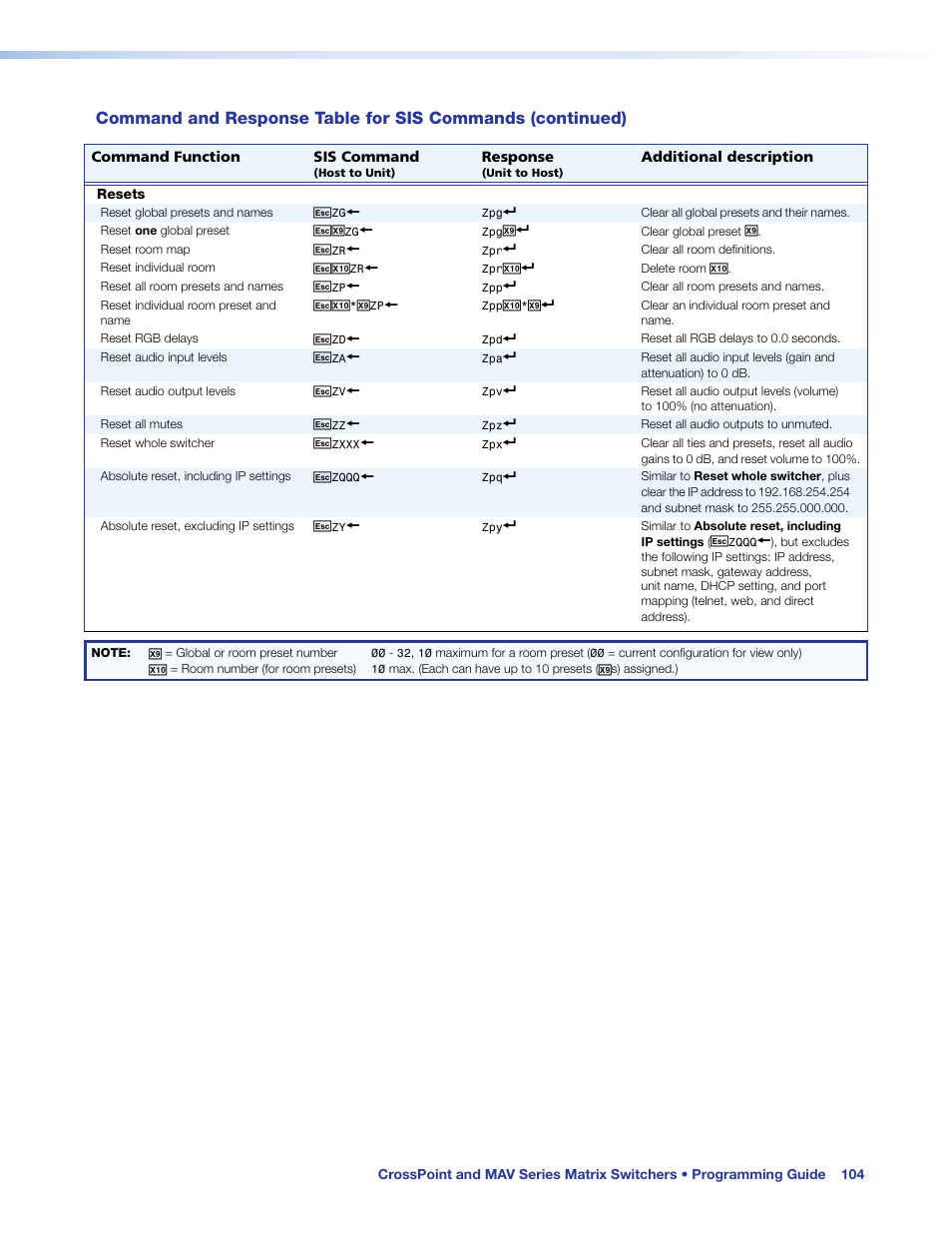 Ezxxx, Ezqqq | Extron Electronics MAV Plus Series User Guide User Manual | Page 110 / 166