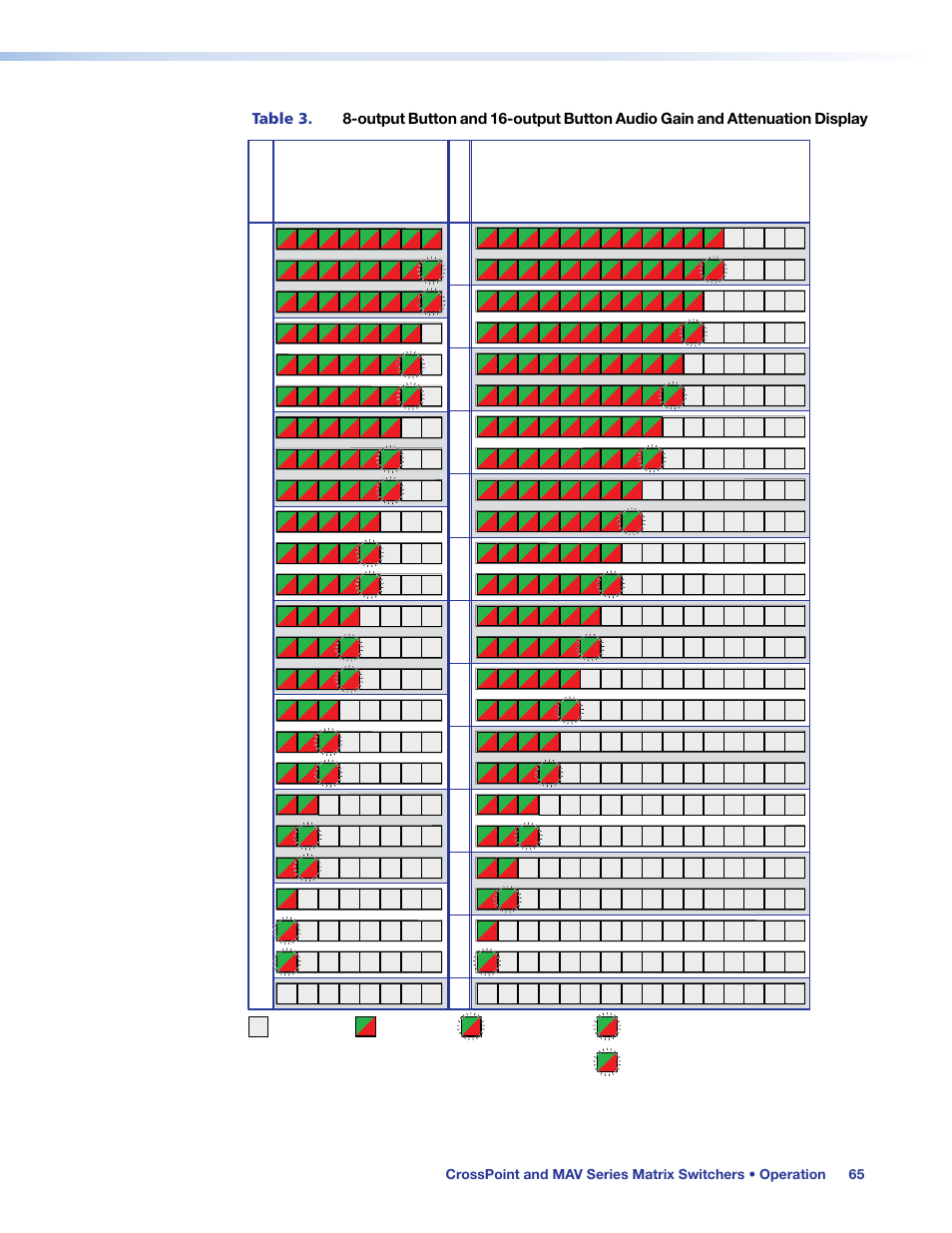 Blinking and 2 db when lit. see, Table 3, And 3 db when lit. see | Extron Electronics MAV Plus Series User Guide User Manual | Page 71 / 166