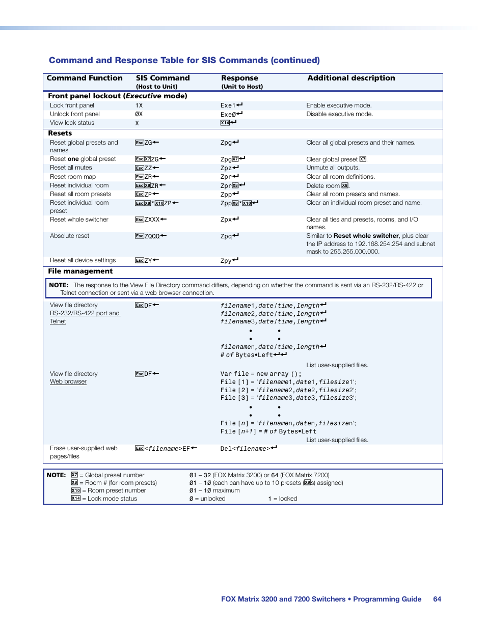 Eset is identical to issuing the, Ezxxx, Same as | Zqqq | Extron Electronics FOX Matrix 7200 User Manual | Page 72 / 132