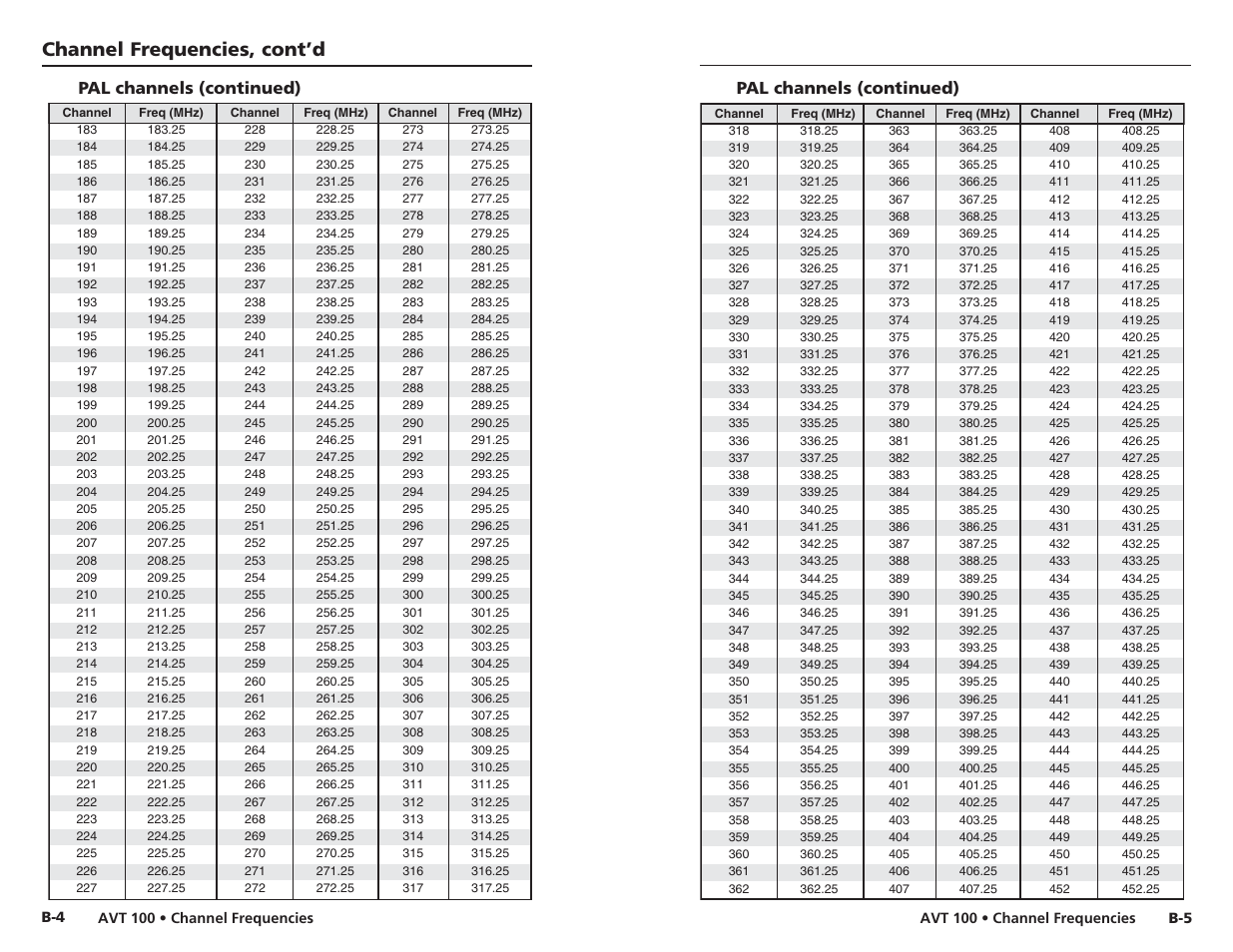 Channel frequencies, cont’d | Extron Electronics AVT 100 User Manual | Page 31 / 37