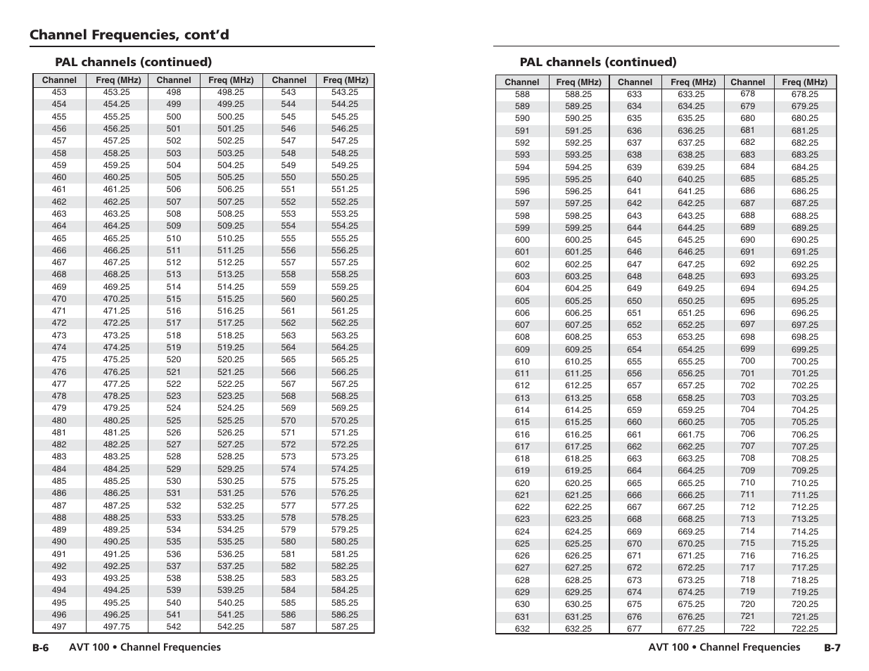 Channel frequencies, cont’d | Extron Electronics AVT 100 User Manual | Page 32 / 37