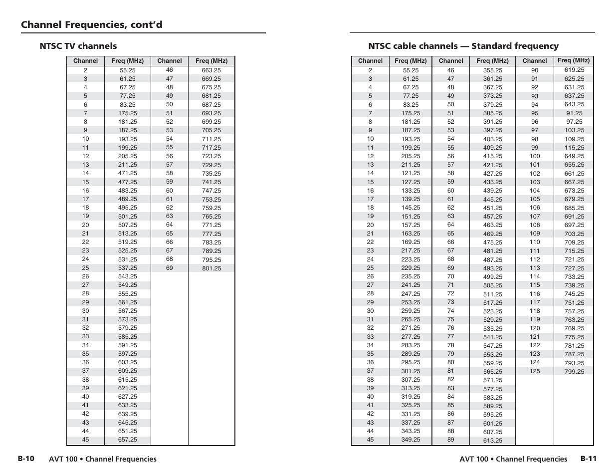 Ntsc tv channels, Ntsc cable channels — standard frequency, Channel frequencies, cont’d | Extron Electronics AVT 100 User Manual | Page 34 / 37