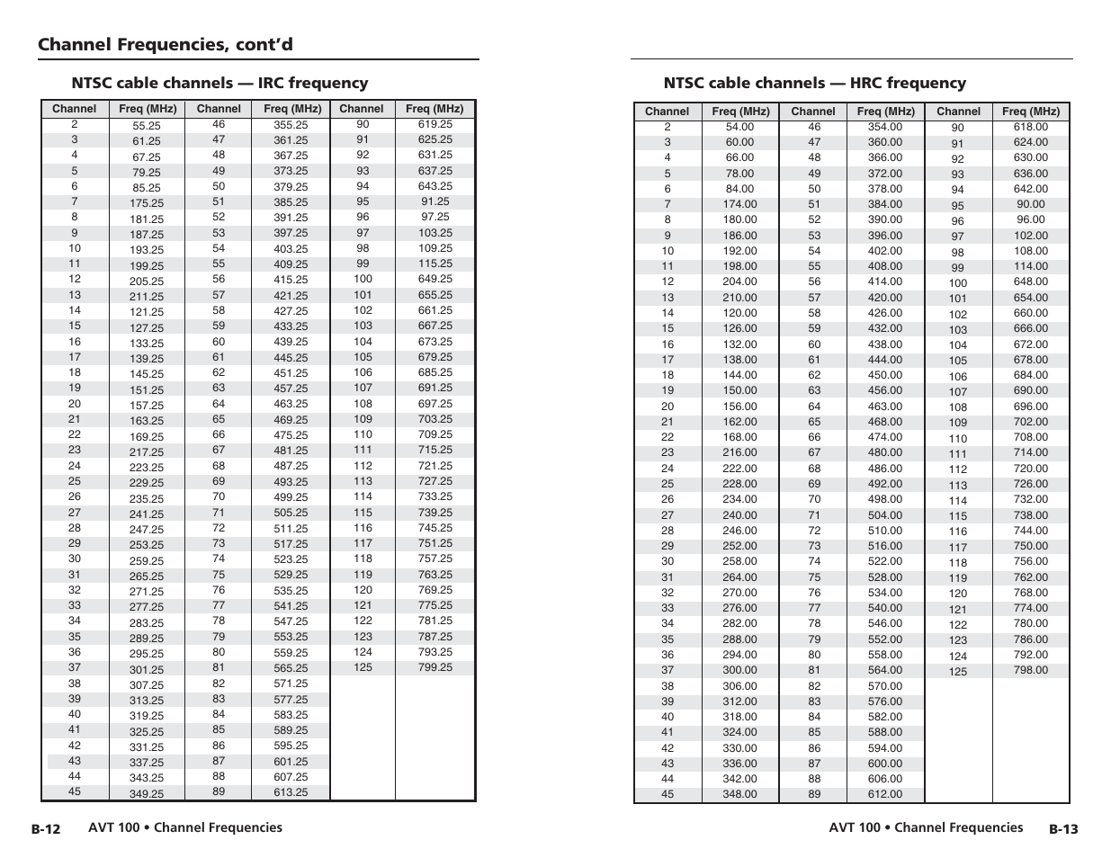 Ntsc cable channels — irc frequency, Ntsc cable channels — hrc frequency, Channel frequencies, cont’d | Extron Electronics AVT 100 User Manual | Page 35 / 37