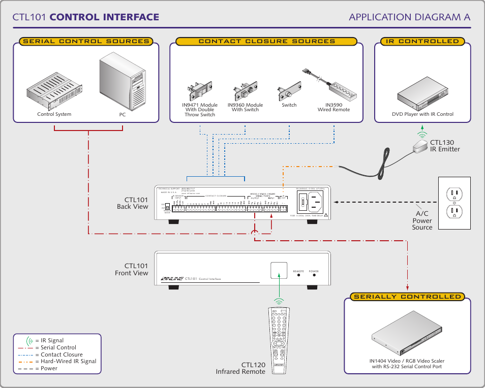 Application diagram a ctl101 control interface, Serially controlled, Contact closure sources | Serial control sources, Ir controlled, Smatrix switcher video scaler, Menu ok, Ctl130 ir emitter | Extron Electronics CTL101 User Manual | Page 11 / 34