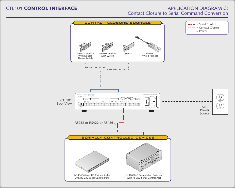 Contact closure sources, Serially controlled devices, A/c power source | Extron Electronics CTL101 User Manual | Page 13 / 34