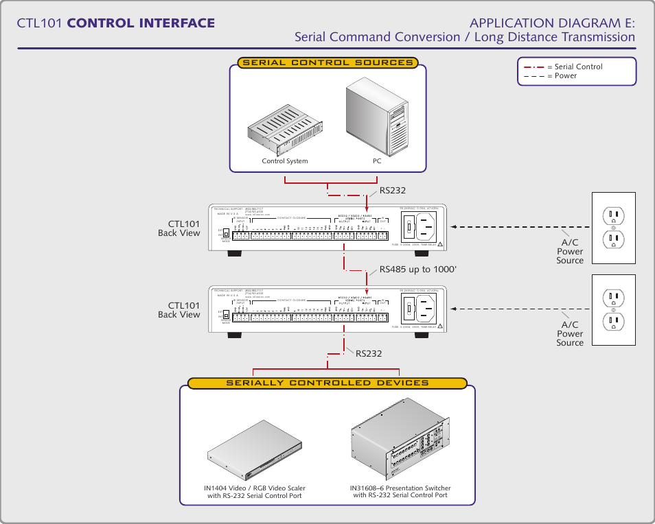Serial control sources, Serially controlled devices, Ctl101 back view | Serial control = power | Extron Electronics CTL101 User Manual | Page 15 / 34