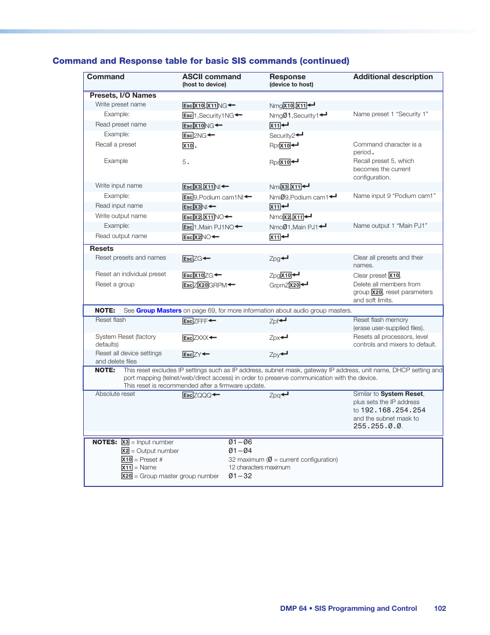 Extron Electronics DMP 64 User Guide User Manual | Page 108 / 146