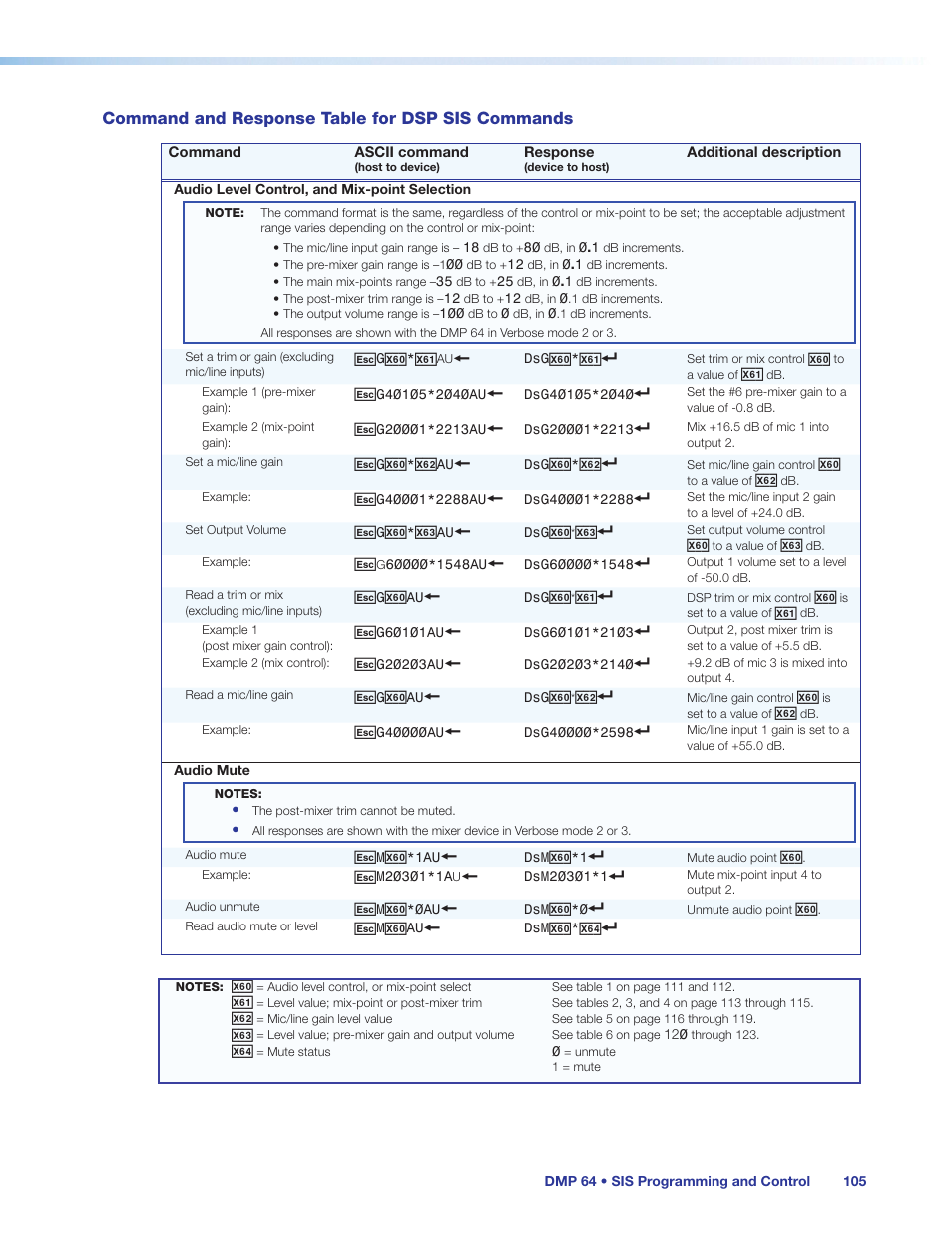 Command and response table for dsp sis commands | Extron Electronics DMP 64 User Guide User Manual | Page 111 / 146
