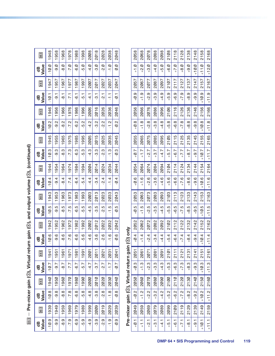 Extron Electronics DMP 64 User Guide User Manual | Page 125 / 146