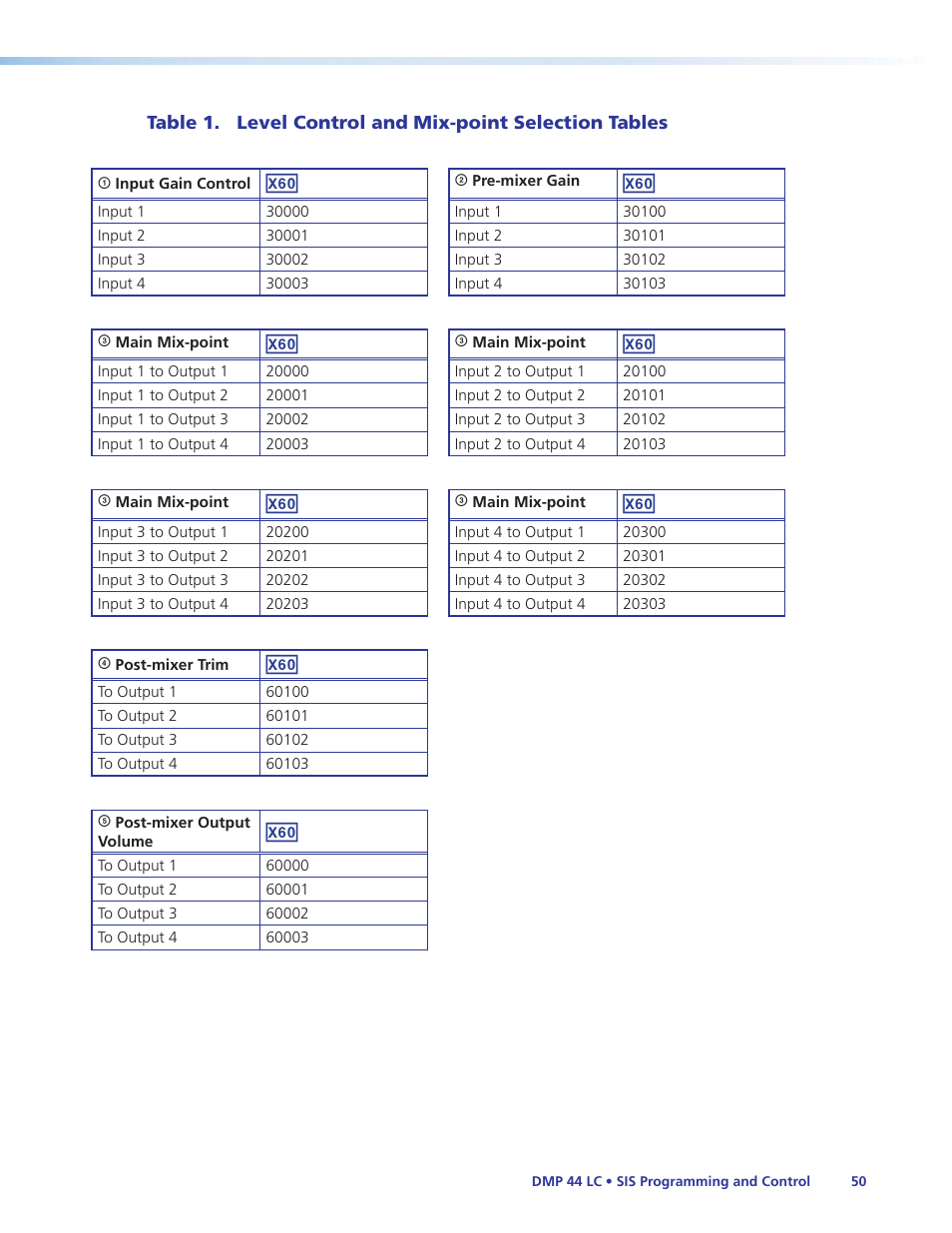 Table 1, Level control and mix-point selection, Tables | Extron Electronics DMP 44 LC User Guide User Manual | Page 56 / 81