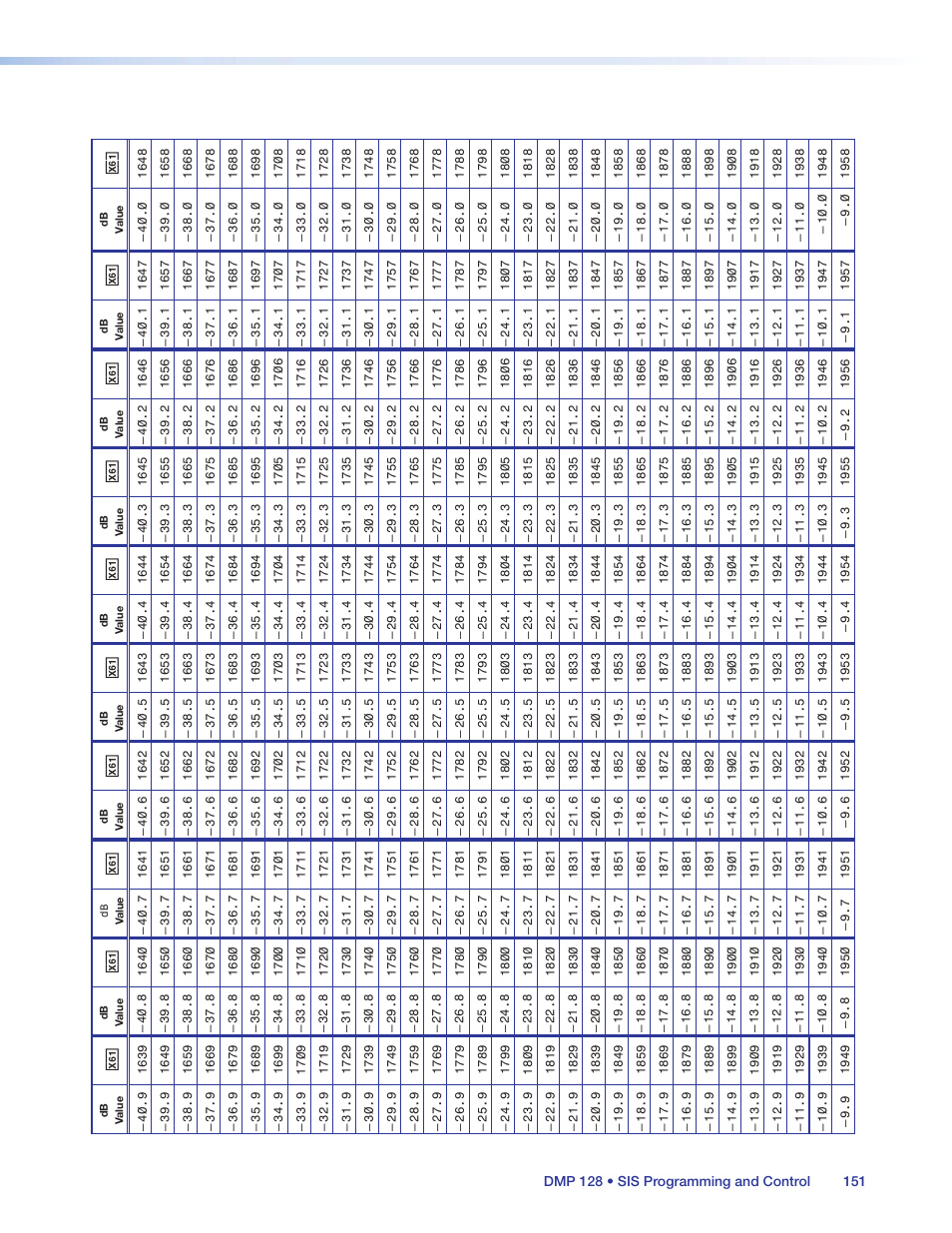 Extron Electronics DMP 128 User Guide User Manual | Page 157 / 205