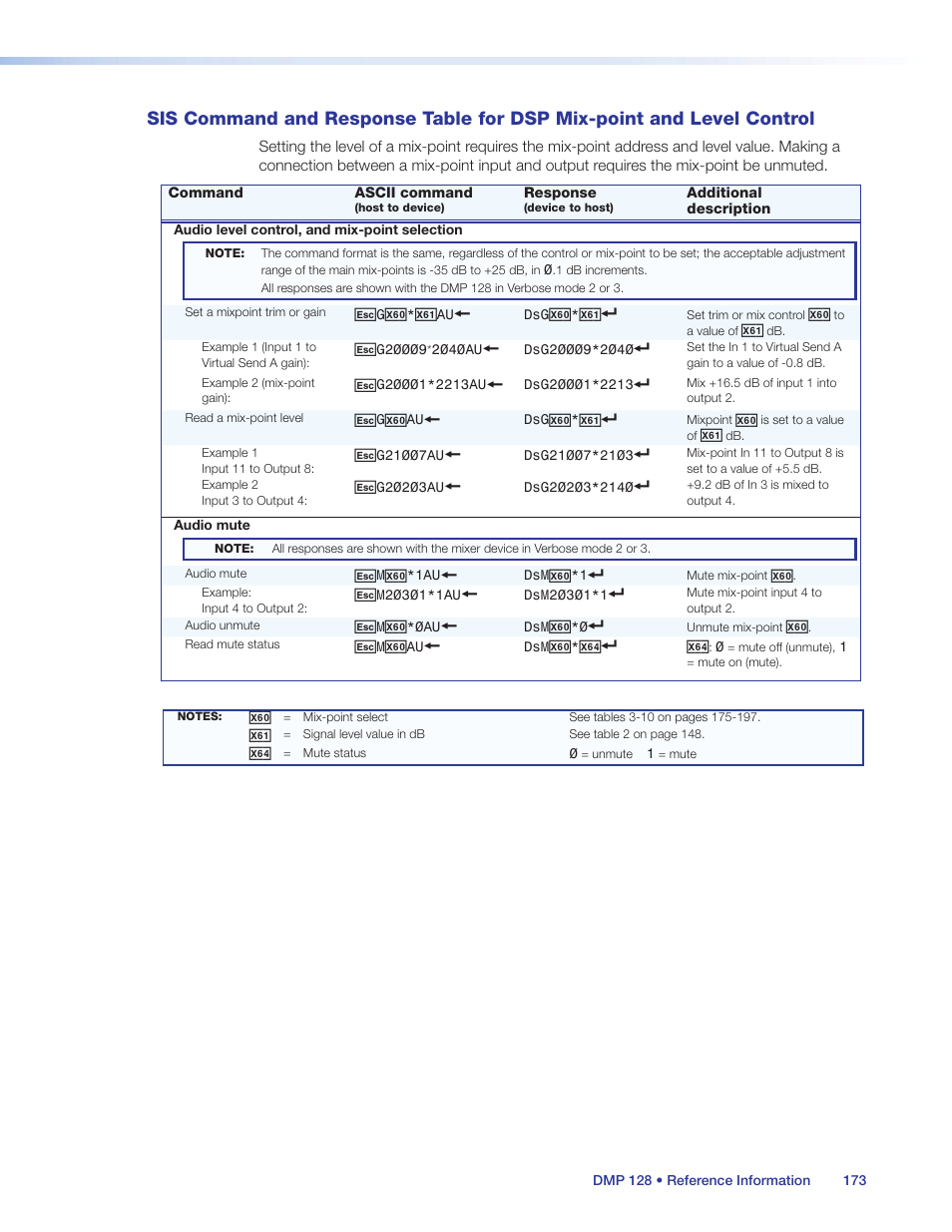 Sis command and response table, For dsp mix-point and level control | Extron Electronics DMP 128 User Guide User Manual | Page 179 / 205