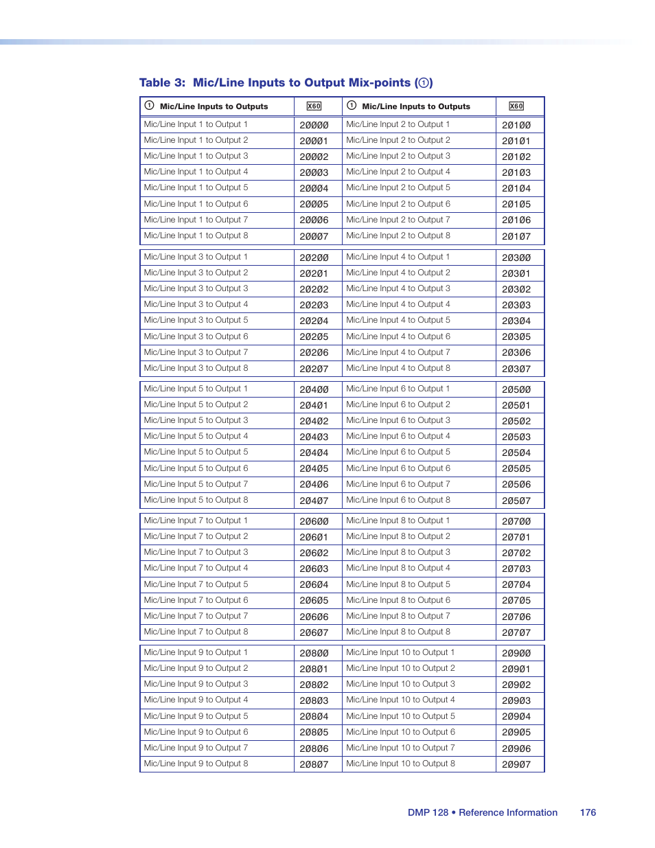 Table 3: mic/line inputs to output mix-points | Extron Electronics DMP 128 User Guide User Manual | Page 182 / 205