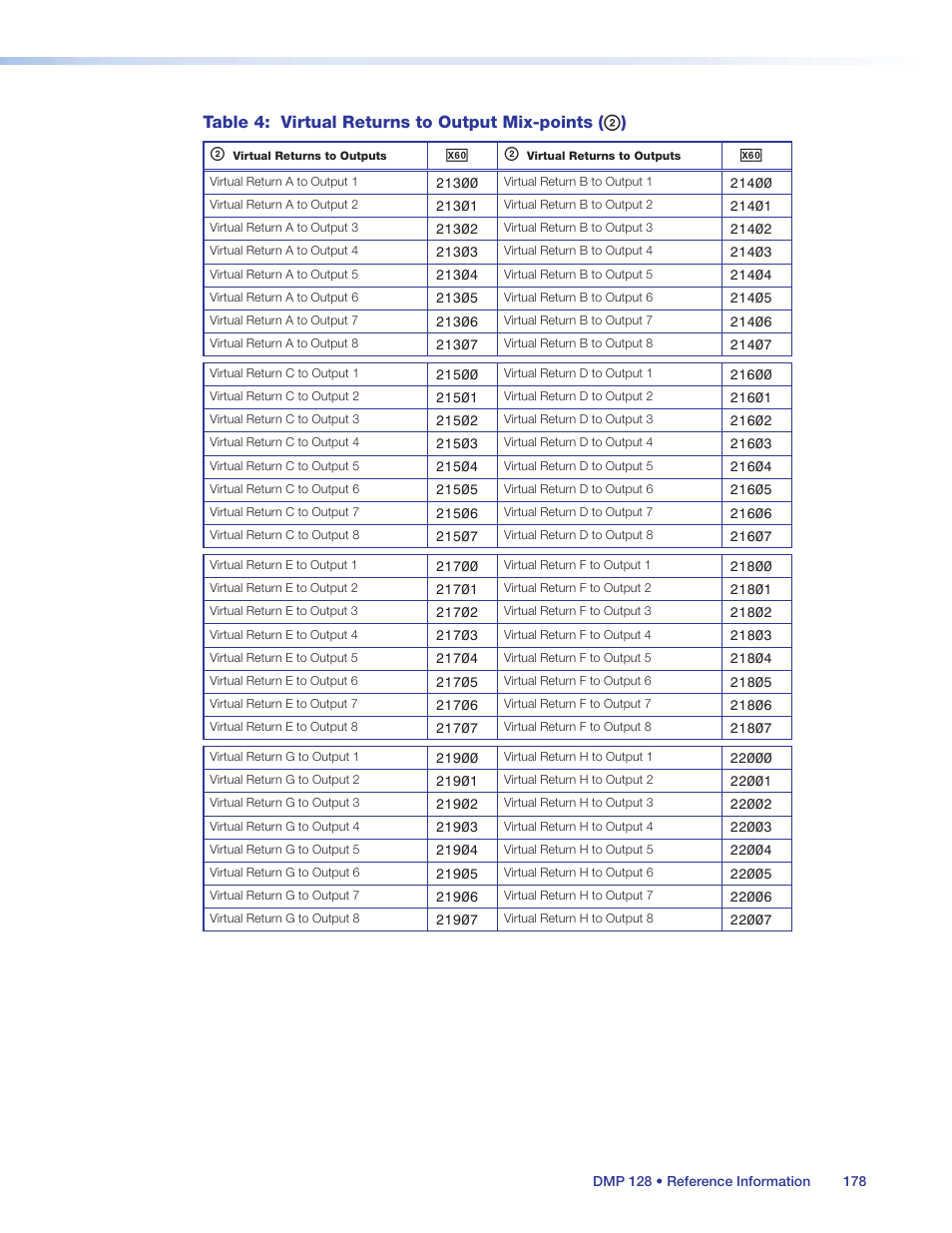 Table 4: virtual returns to output mix-points | Extron Electronics DMP 128 User Guide User Manual | Page 184 / 205